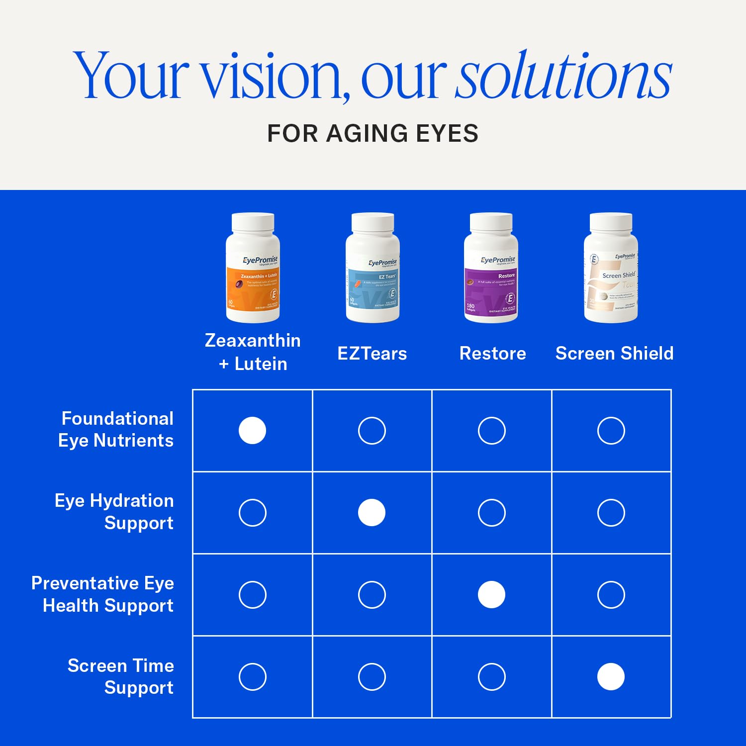 EyePromise EZ Tears Eye Vitamin - 60 Softgels, 30-Day Supply — Amazon image 7