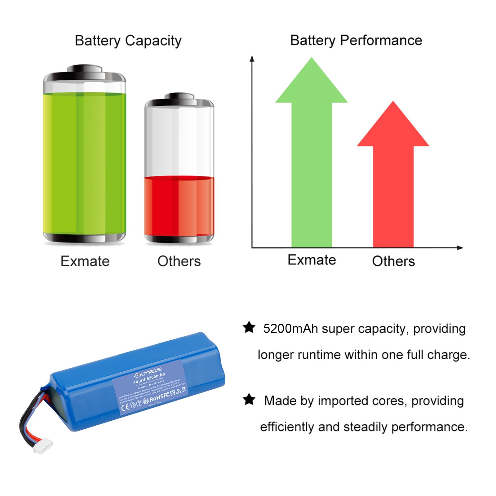 Exmate Akumulator litowo-jonowy 14,4 V 5200 mAh, zamiennik do Ecovacs Deebot Ozmo 950 DX9G, Deebot Ozmo 920, Deebot T8, T8+, Ecovacs Deebot N8, N8+, N8 Pro, N8 Pro+, N5, Home Cleaner robot domowy