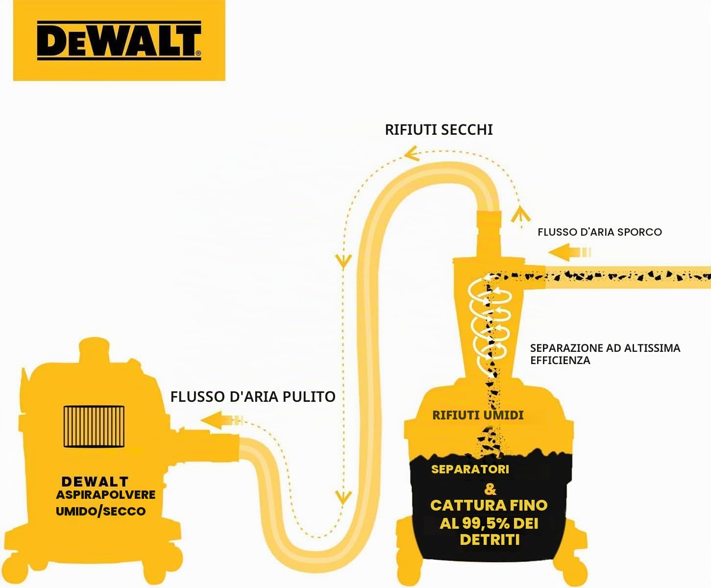 DEWALT DXVCS002 Filtro per aspirapolvere a ciclone, collettore di polvere in polvere (separa il 99% del materiale prima che raggiunga l'aspirapolvere) Filtro separatore a ciclone per l'estrazione in