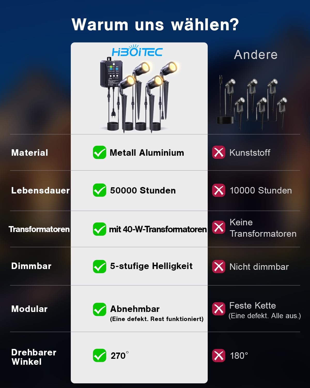 HIBOITEC 5W Dimmbar Gartenbeleuchtung 4er Set, Dämmerungssensor & Timer, 250LM 2700K Warmweiß Gartenstrahler mit 40W Transformator, IP65 Wasserdicht Gartenlampen für Draußen, Bäume