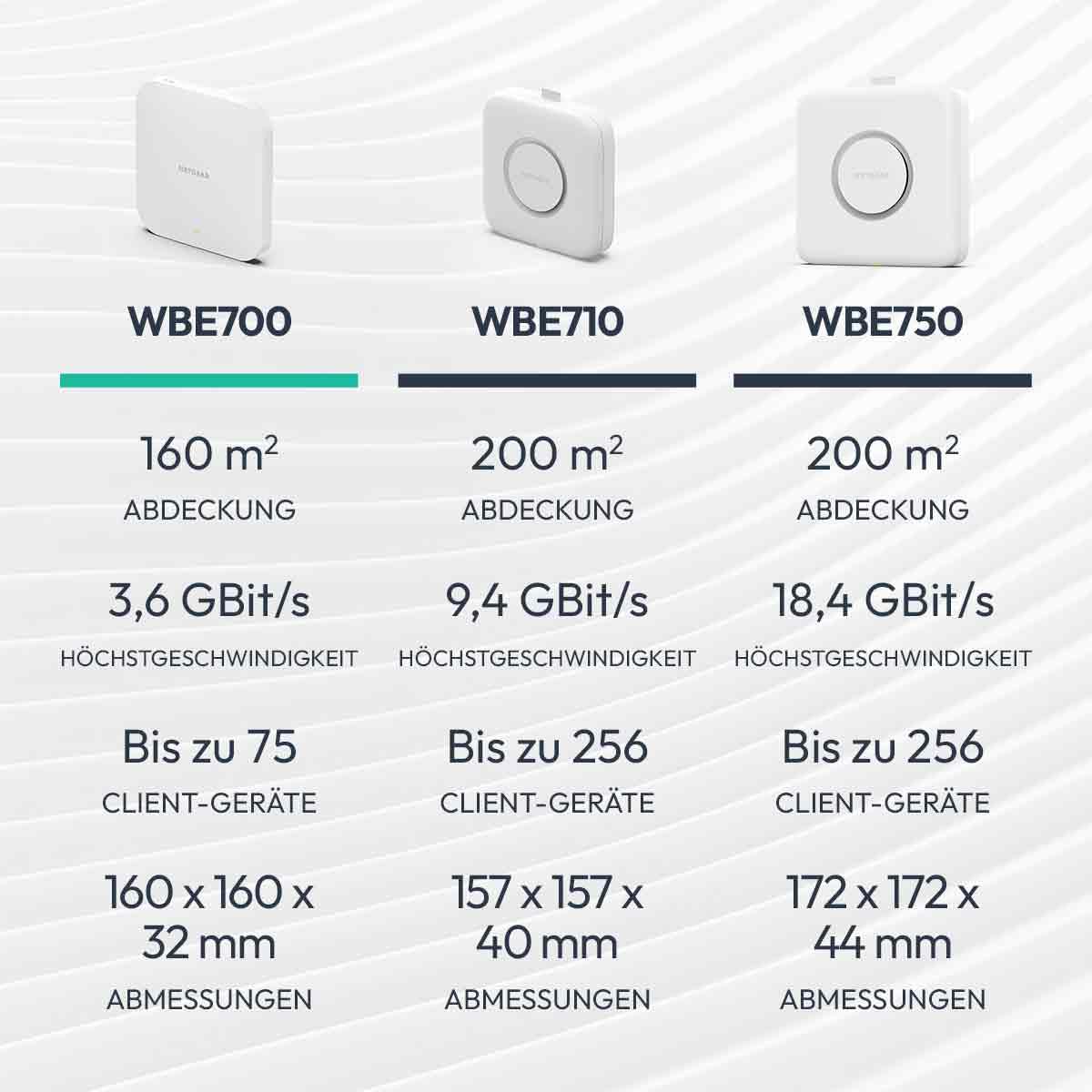 NETGEAR - Access point dual band Insight Managed PoE+ WiFi 7 (WBE700) – Velocità a 3,6 Gbps (BE3600) - Copertura fino a 160 m2, 75 dispositivi client - WPA3 -