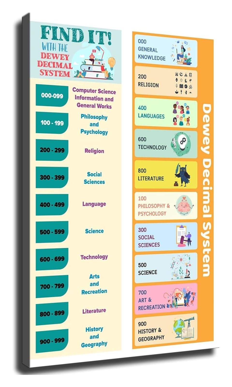 NWPNLXEA Dewey Decimal Classification System Poster Educational Library Chart Wall-Art for Librarian School Classroom Teacher Decor Framed,08x12inch(20x30cm)