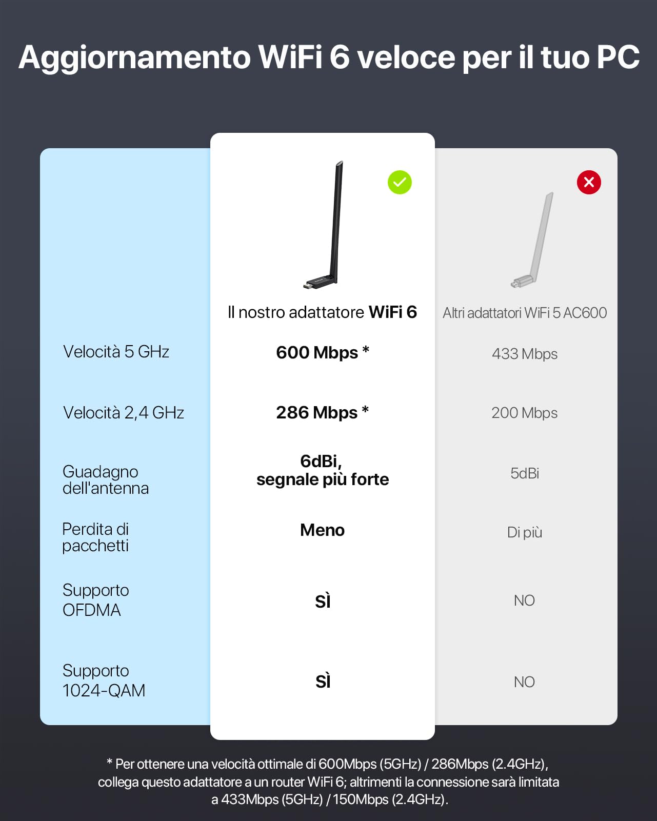 BrosTrend USB WiFi 6 AX900 Antenna WiFi USB PC Alto Guadagno Chiavetta Wi-Fi Dual Band 5GHz 600Mbps 2.4GHz 286Mbps