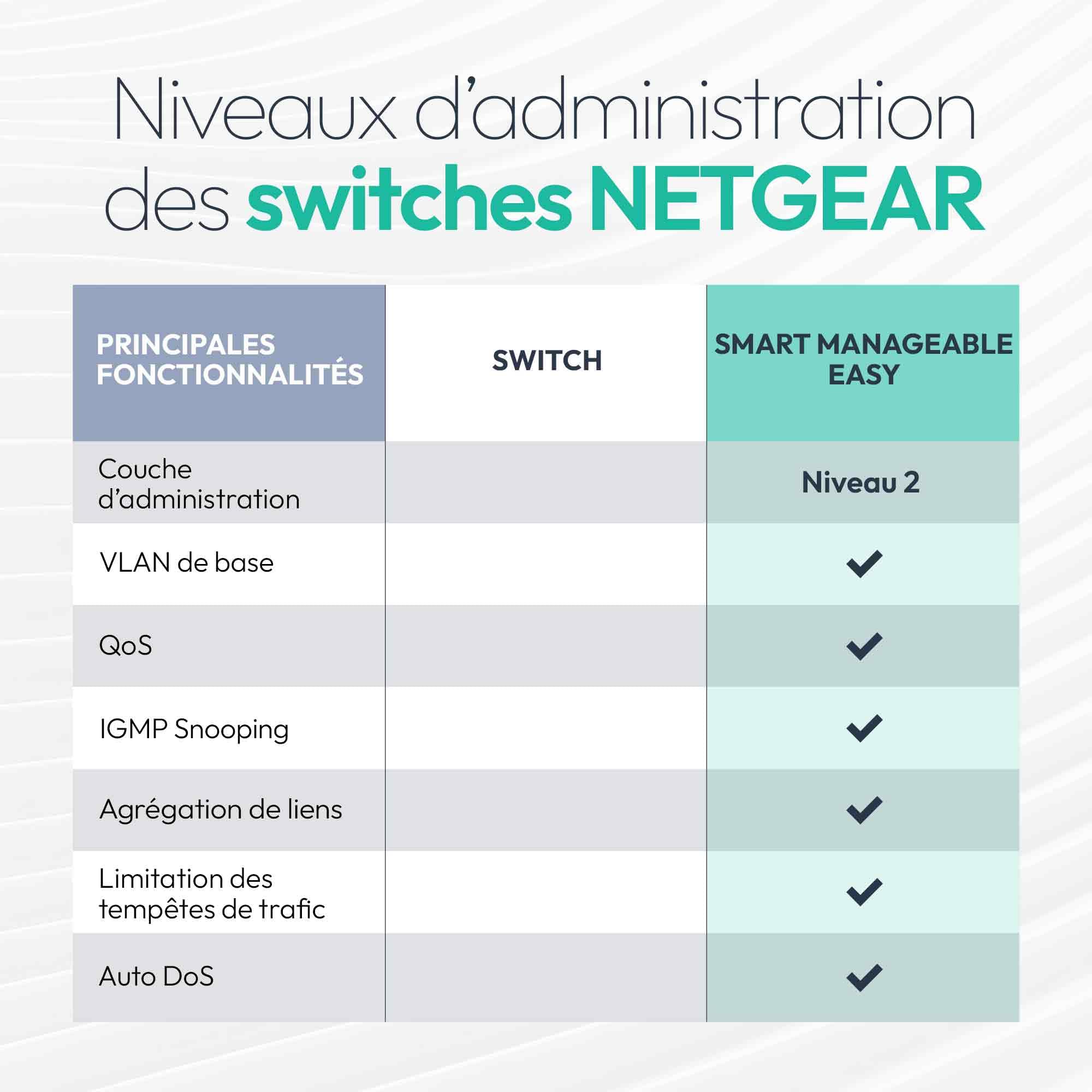 NETGEAR Smart Switch manageable Easy Gigabit Ethernet 5 Ports avec PoE+ - avec 4 Ports PoE+ 63 W, sans Ventilateur, Montage sur Un Bureau ou au Mur (GS105EP)
