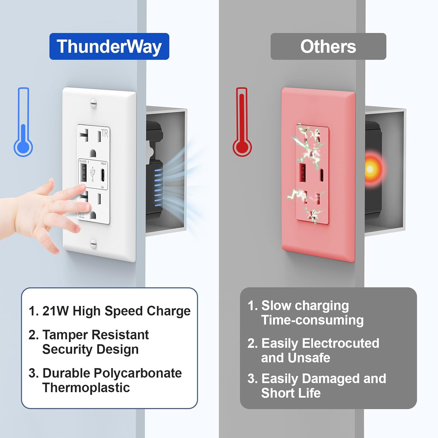 ThunderWay USB C Wall Outlet, 20 Amp Power Outlet with USB C Ports, 21W Electrical Outlets Receptacles with Fast Charging Ports, Tamper Resistant, Wall Plate Included, ETL Listed, White, 6 Pack
