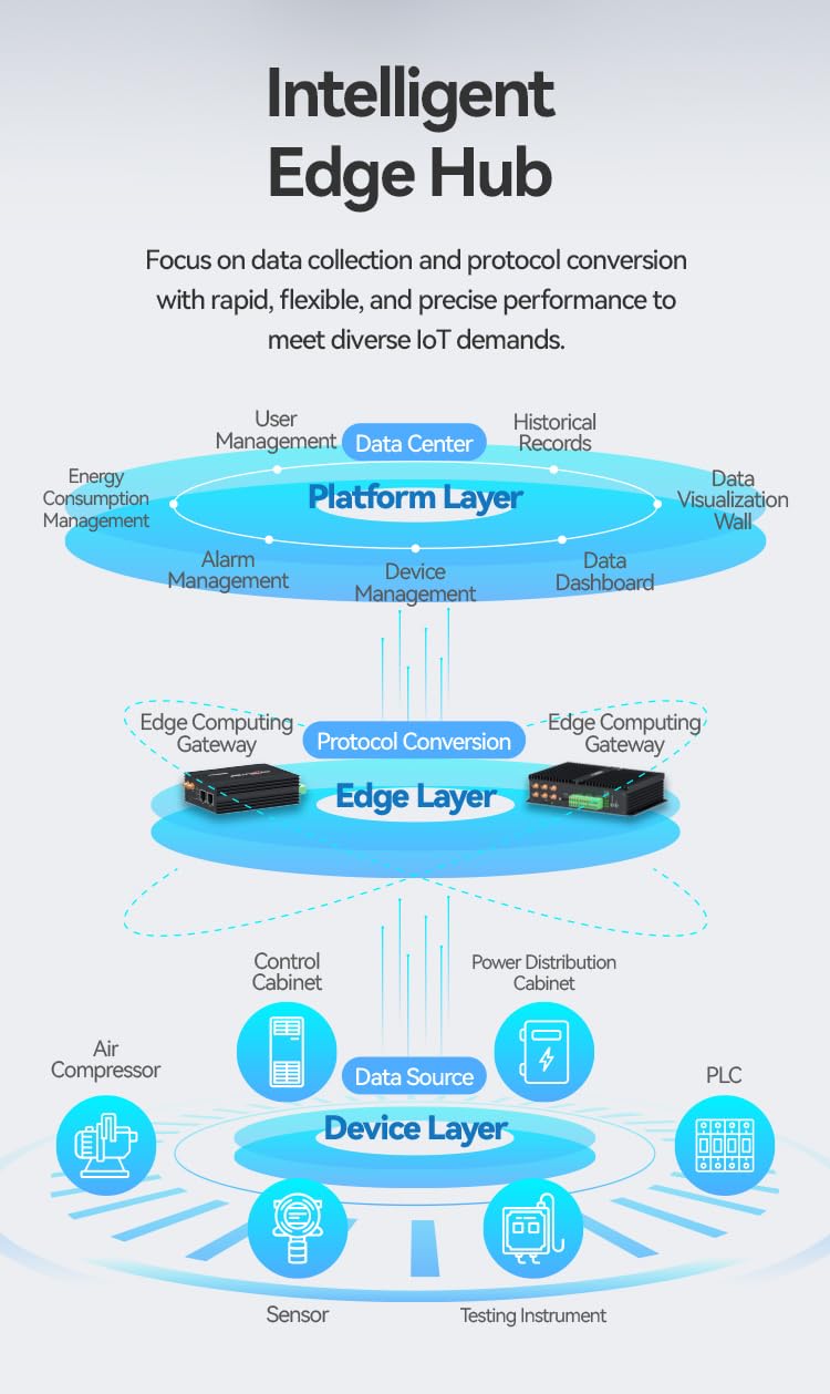 EG8200Lite Industrial IOT Edge Computing Gateway RS485 Serial to 4G LTE Ethernet Server MQTT Modbus Gateway Support OPC UA/BACnet, with NodeRed Remote Control