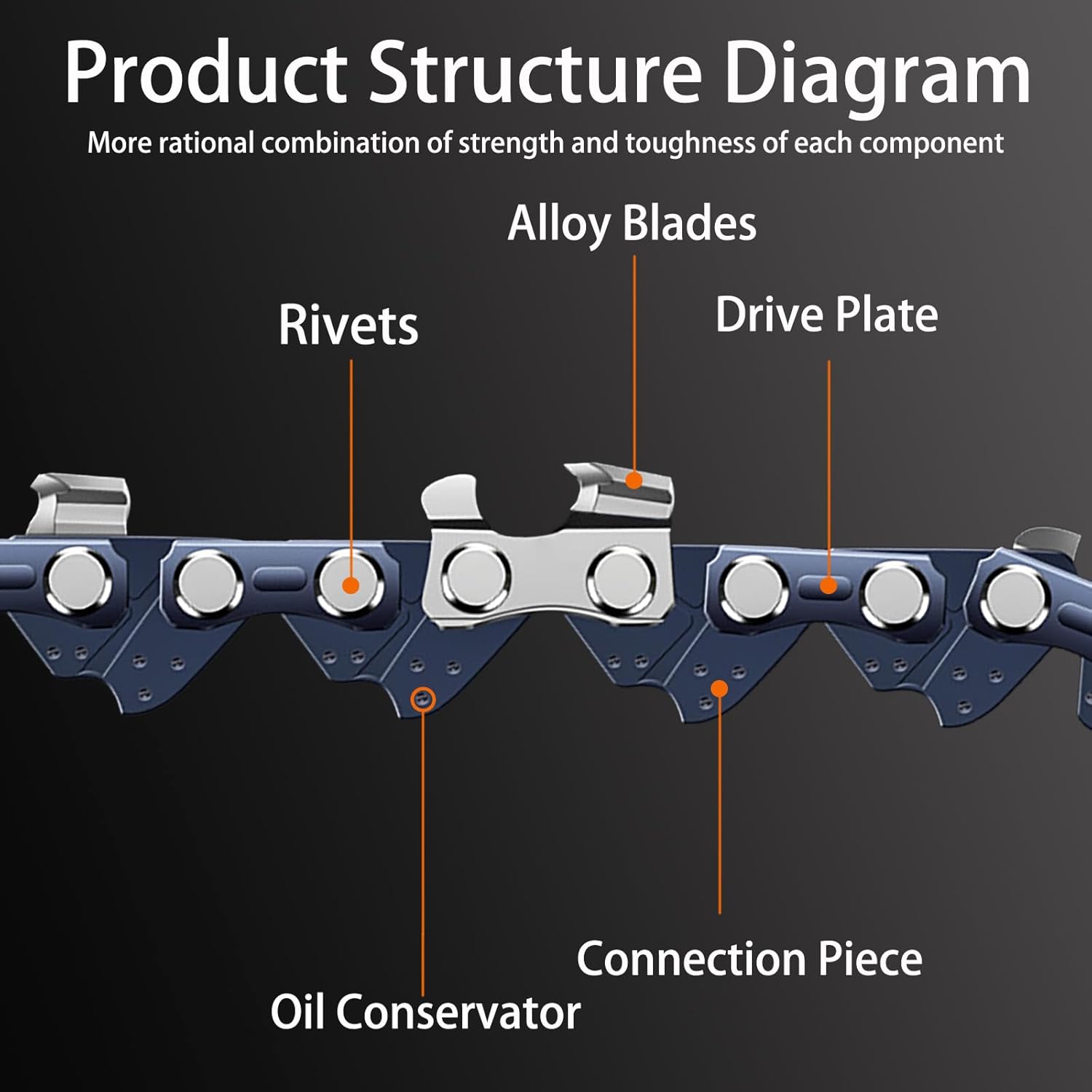 [4-Pack] 12-Inch Chainsaw Chains 3/8 LP Pitch,050 Gauge 45DL – Pre-Stretched Low-Kickback Design, Compatible with Craftsman, Greenworks, Poulan, Remington, Echo, Ryobi and More image 2 of 5 B0DWZW3VMS