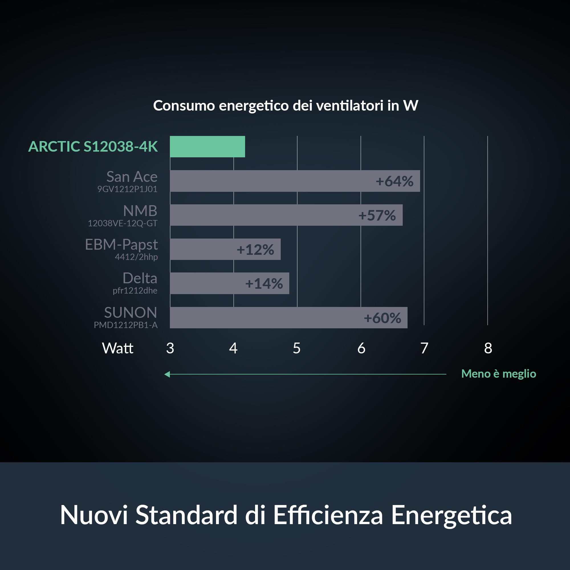 ARCTIC S12038-4K - Ventola per server da 120x120x38 mm, 600-4000 rpm, regolazione PWM, connettore a 4 pin, 12 V DC, particolarmente efficiente, nera