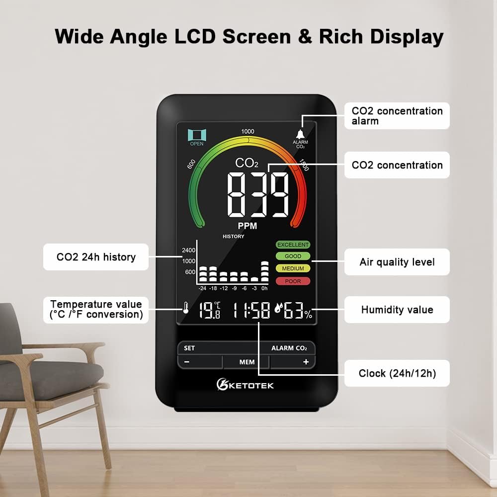 Close-up of the KETOTEK CO2 Meter's LCD screen, showing CO2 concentration, 24-hour history, air quality level, temperature, humidity, and clock, with labels pointing to each element.