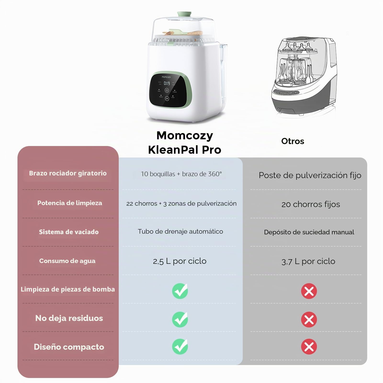 Momcozy KleanPal Pro - Lavadora, esterilizador y secadora de biberones, máquina de limpieza todo en uno para biberones, piezas de bomba y artículos esenciales para bebés, ahorra tiempo y cuidado sin