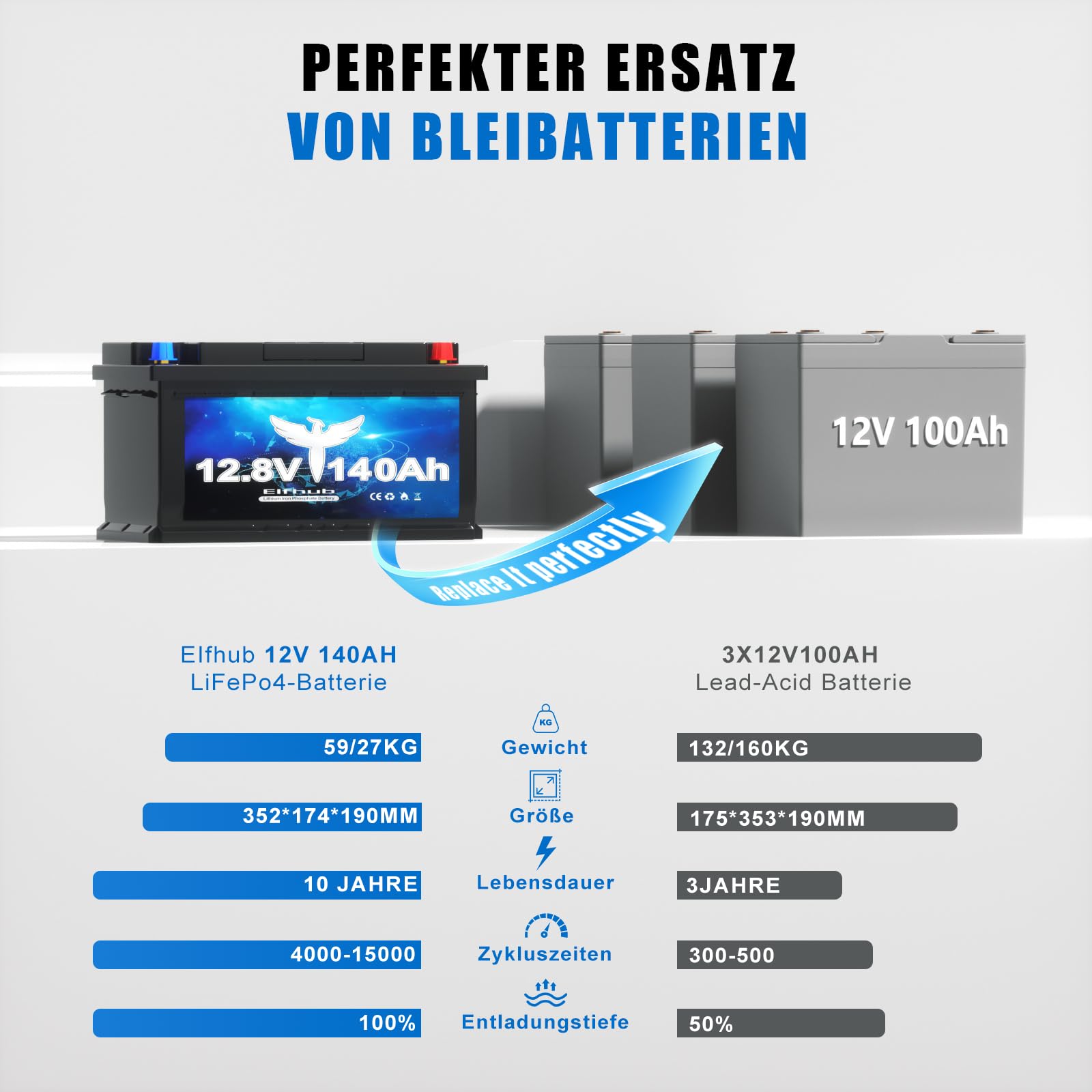 Batteria LiFePO4 H190 da 12 V e 140 Ah, altezza 189 mm, batteria al litio a ciclo profondo da 1792 Wh con BMS Bluetooth intelligente da 150 A, protezione dalle basse temperature, batteria di ricambio
