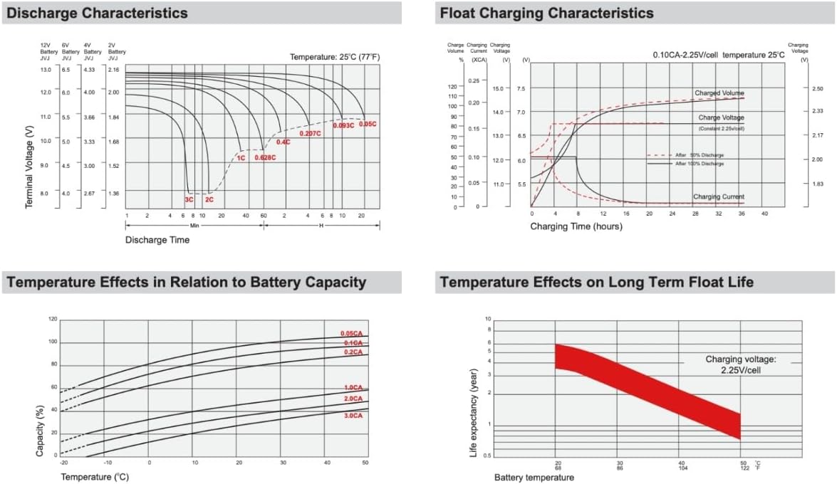 Charts showing Discharge Characteristics, Float Charging Characteristics, and Temperature Effects on Battery Capacity and Long Term Float Life