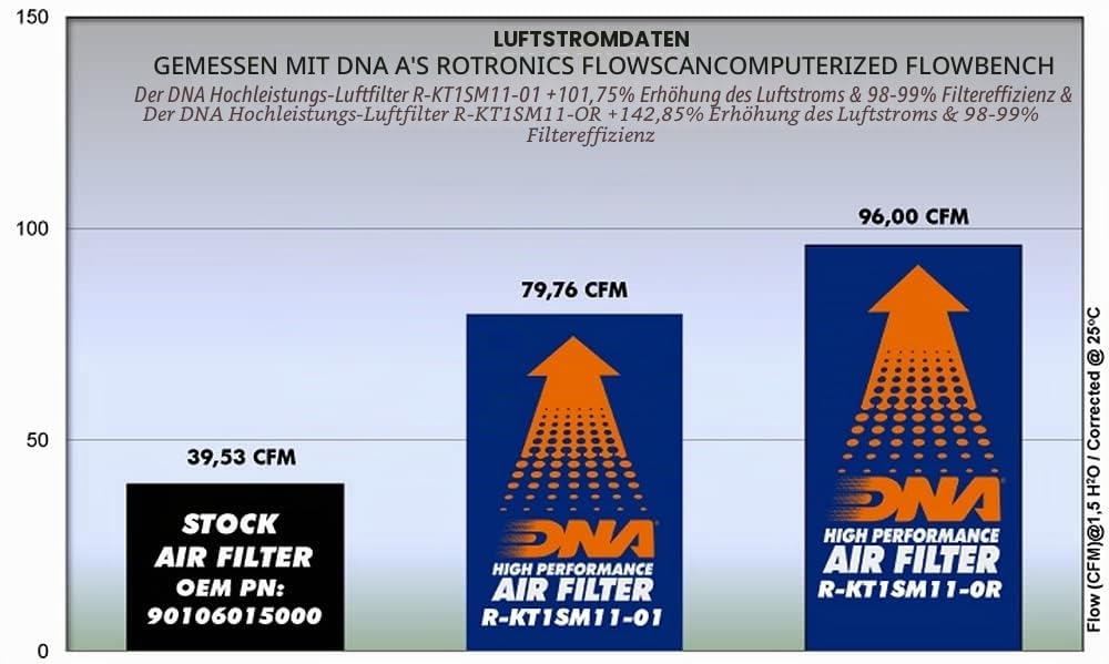 DNA Hochleistungs-Sportluftfilter kompatibel für KTM Duke 125 ABS Racing (11-16) PN: R-KT1SM11-0R