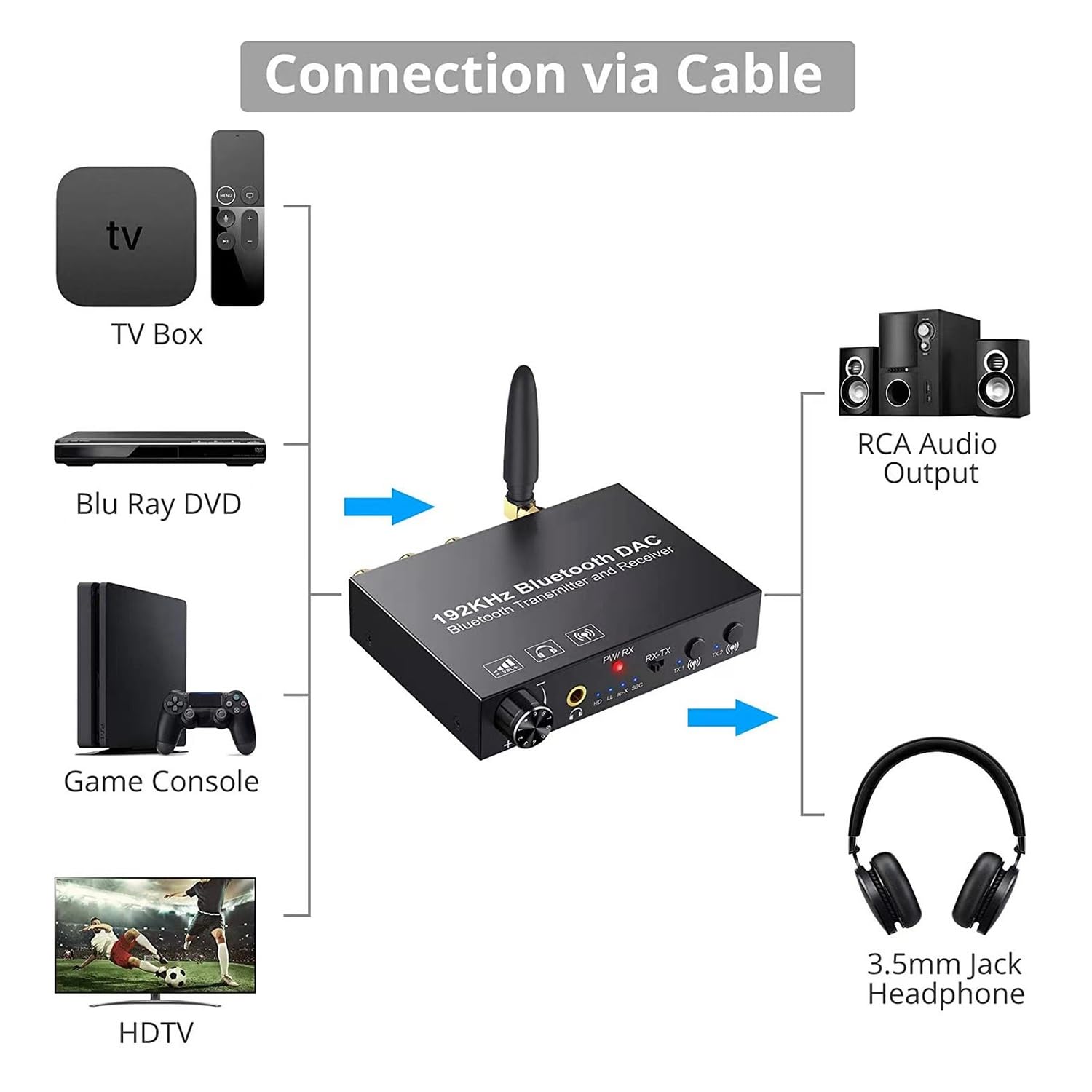 SUVIA Convertitore DAC Bluetooth 192KHz Trasmettitore Audio Wireless Ricevitore Adattatore Digitale Ottico da Coassiale Ad Analogico per TV Facile da Usare