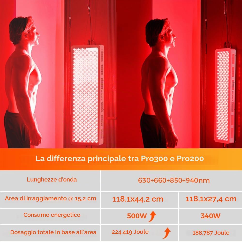 BestQool Dispositivo a Luce Rossa, Lampada a Luce Rossa di Grande Area con 4 Lunghezze d’Onda, Pannello a 300 LED Dual-Chip di Livello Elite. 500W. Design Modulare.