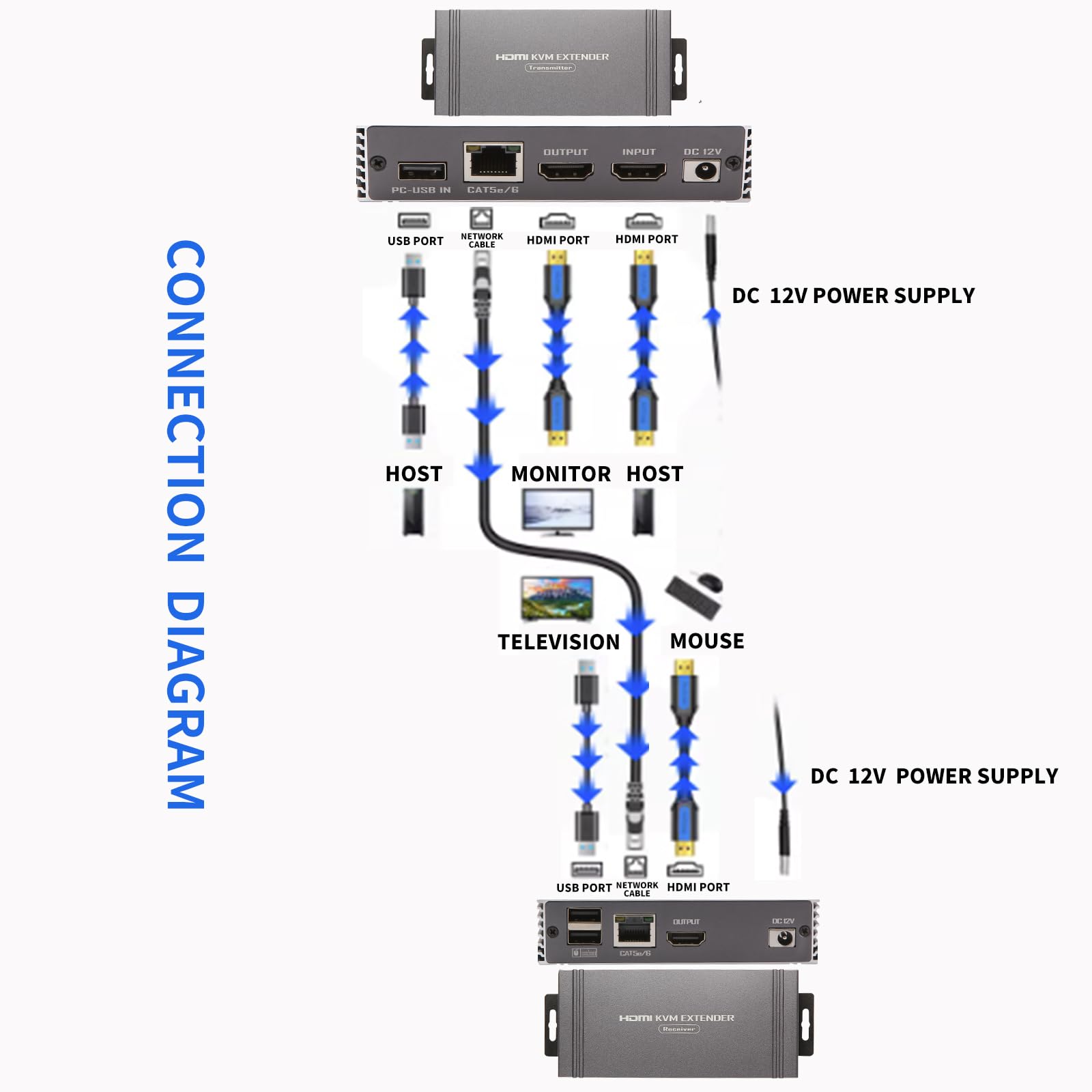 Extender KVM HDMI 4K 30Hz 120M Extender HDMI con controllo KVM USB RJ45 120M su Cat5e/Cat6 POC con supporto per tastiera e mouse USB per PC
