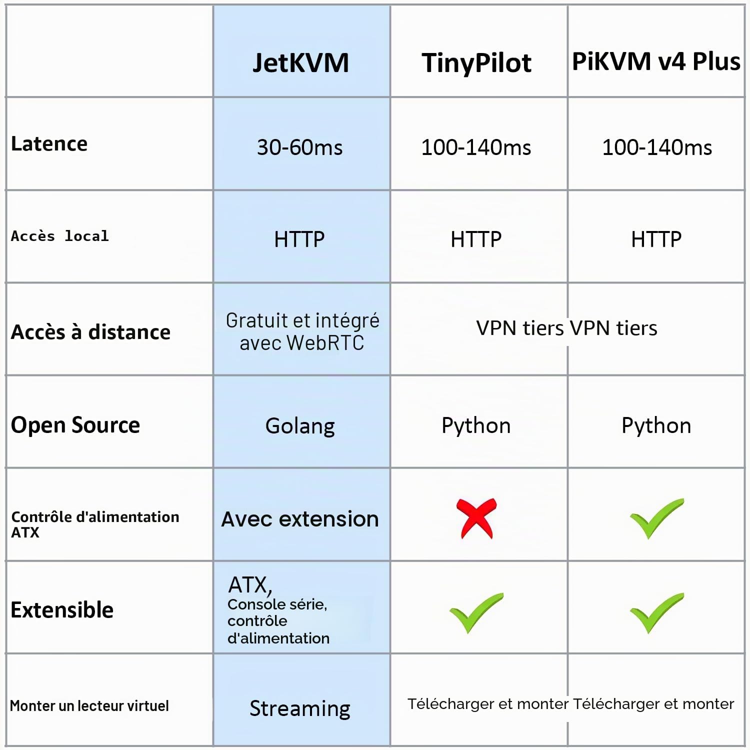 Jetkvm IP KVM ContrôLe à Distance PC, Jet KVM Over IP Ethernet avec écran LCD Tactile, Accès Bios Distant à Faible Latence Compatible Windows/Mac/Linux pour Serveurs, Bureaux Et Centres De Données
