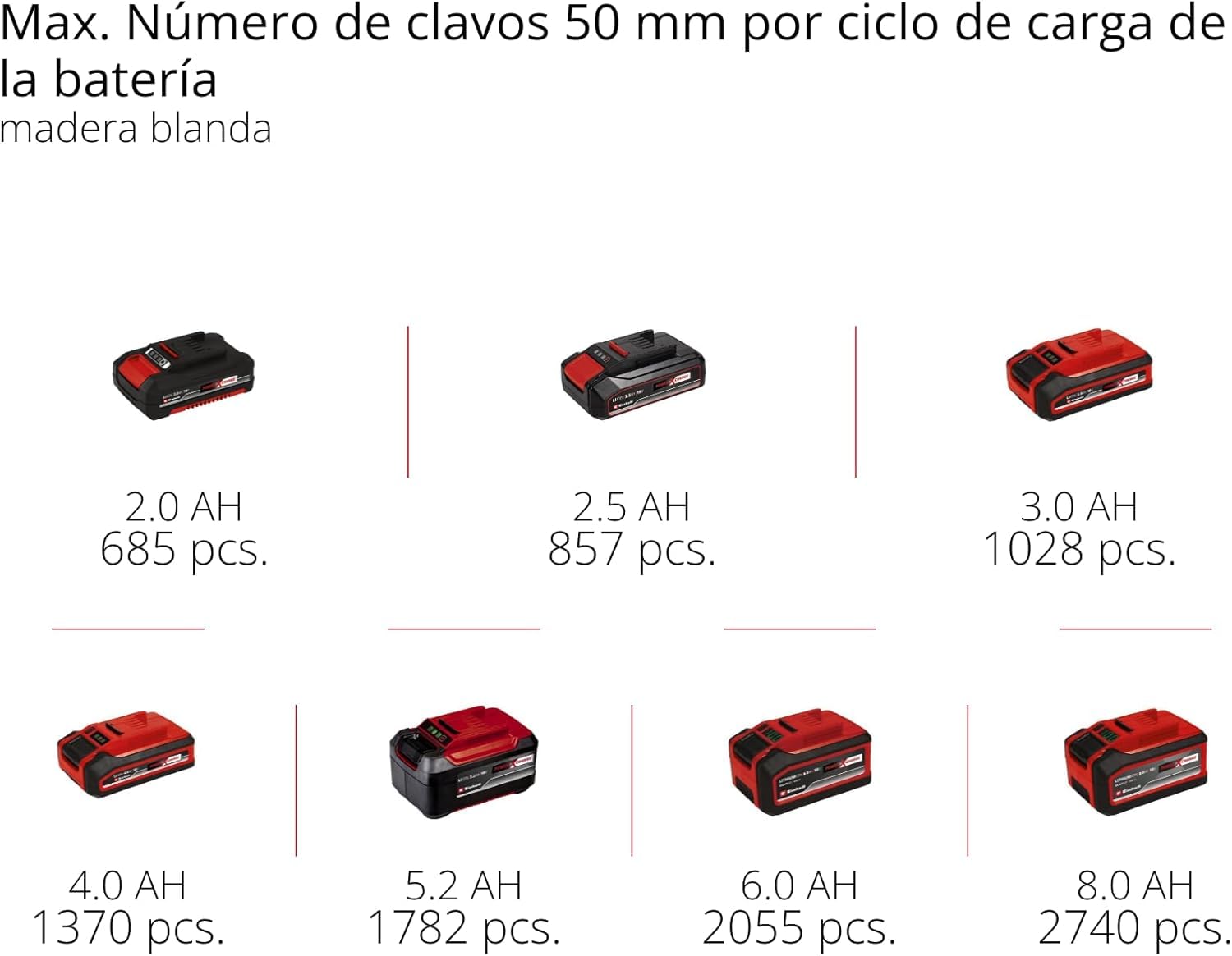 Einhell Profesional Clavadora con baterías FIXETTO 18/50 N Power X-Change (18V, 60 tiro/min, máx. 50 mm de longitud de clavo, tiro individual/en serie, incl. 500 clavos, sin batería)