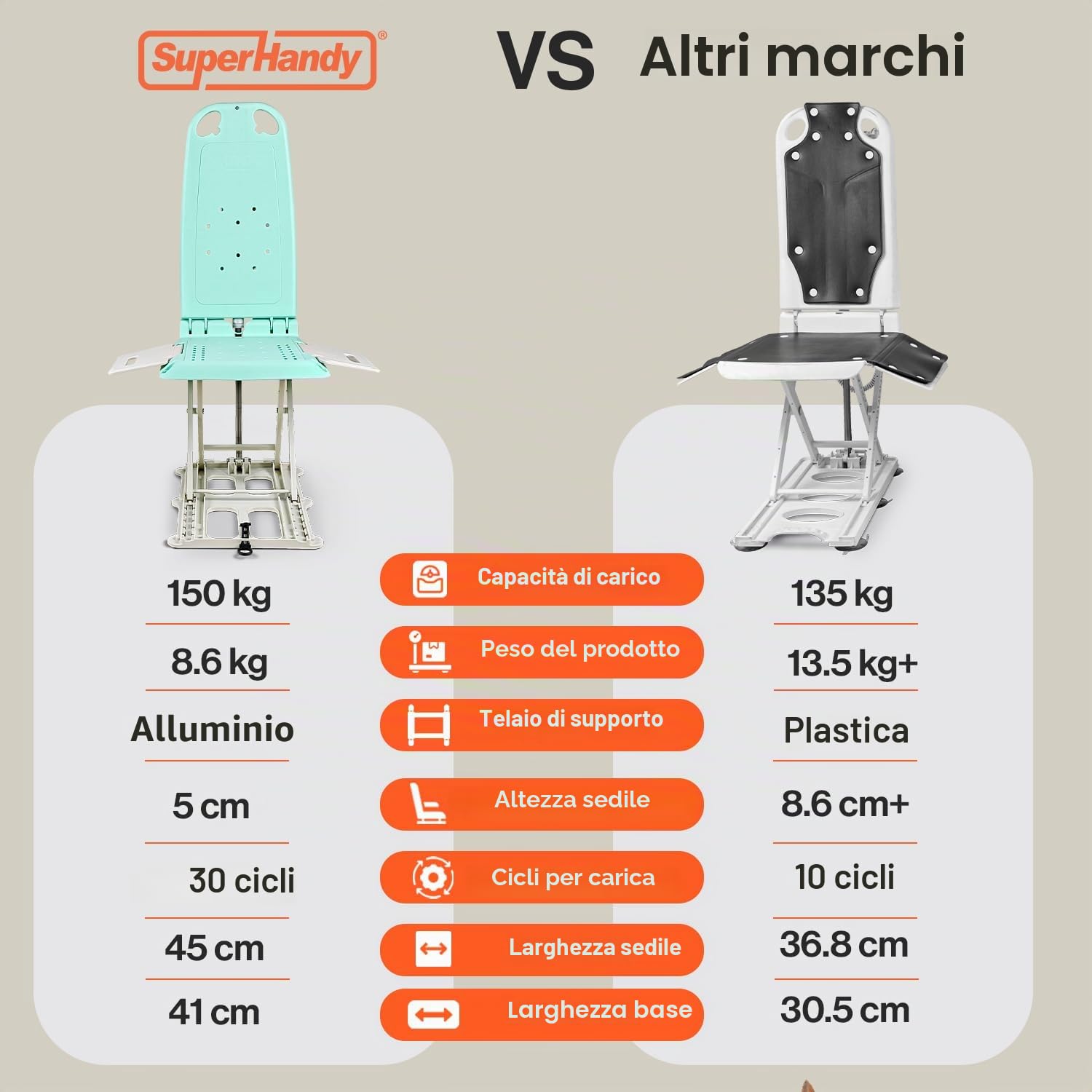 SuperHandy GoRise LT Sollevatore Portatile per Pavimento e Bagno - Leggero, Pieghevole, Capacità 150 Kg, Impermeabile, Sedile Ergonomico con Pannelli Rimovibili, 8,6 Kg [Brevetto in Corso]
