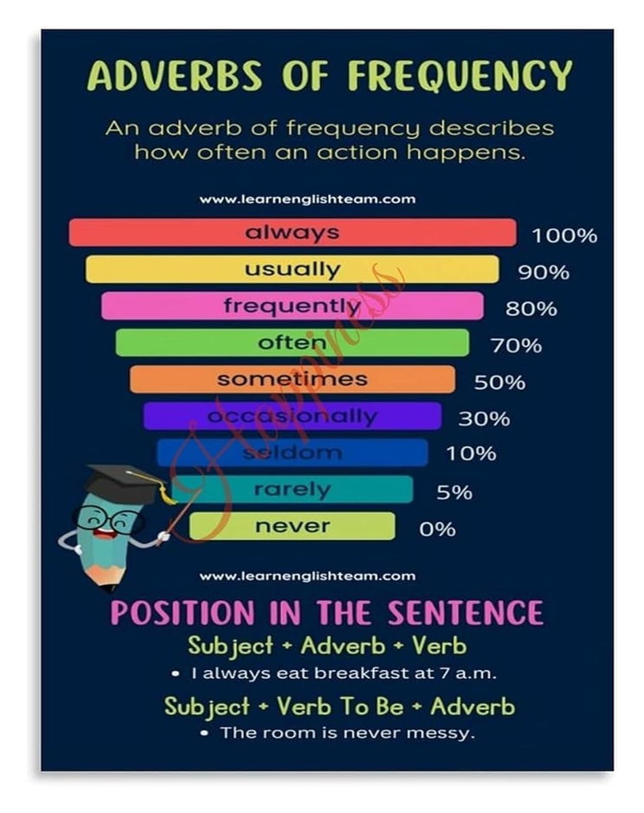 UYCUODLUY Learning English Grammar Adverbs of Frequency Types of Adverb Poster Classroom Canvas Art