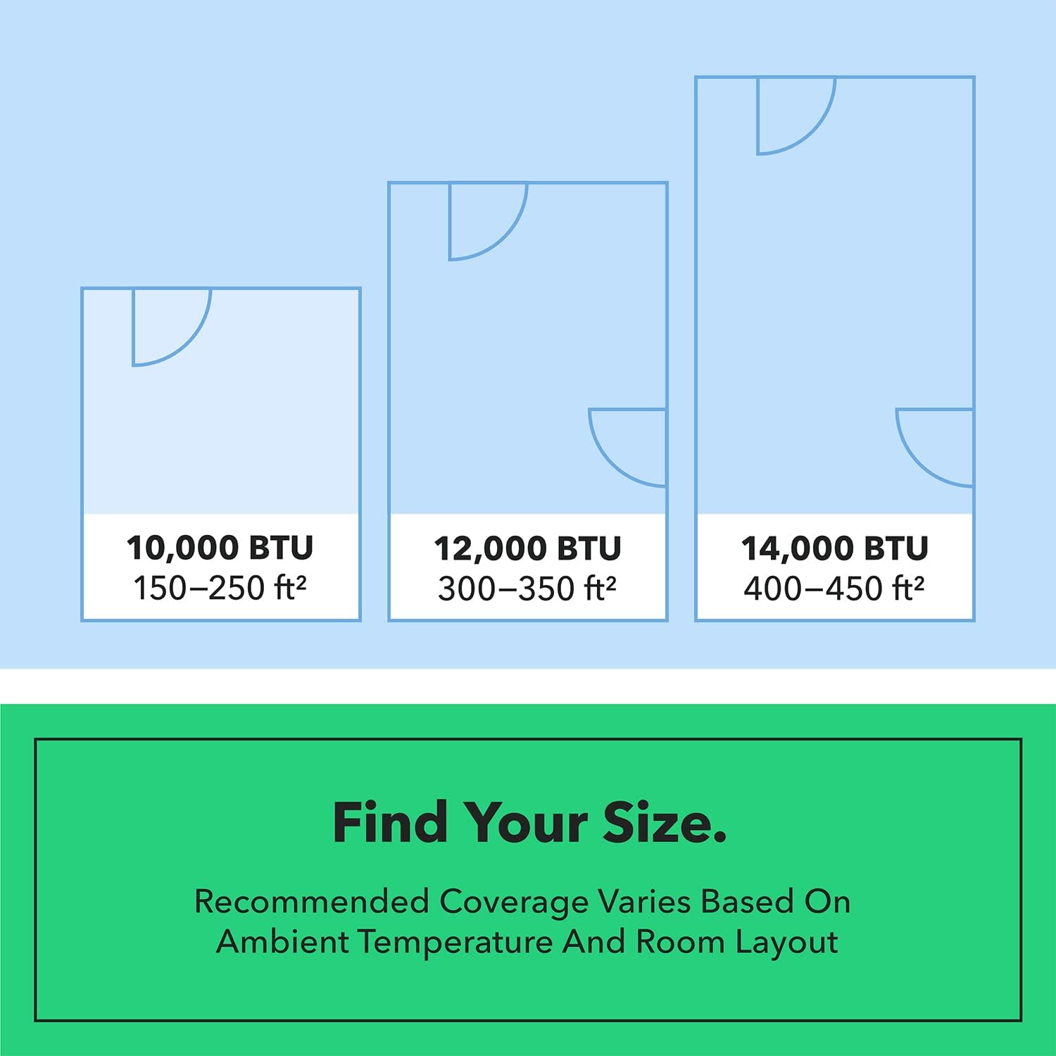 Chart recommending BTU capacity based on room size: 10,000 BTU for 150-250 sq ft, 12,000 BTU for 300-350 sq ft, 14,000 BTU for 400-450 sq ft