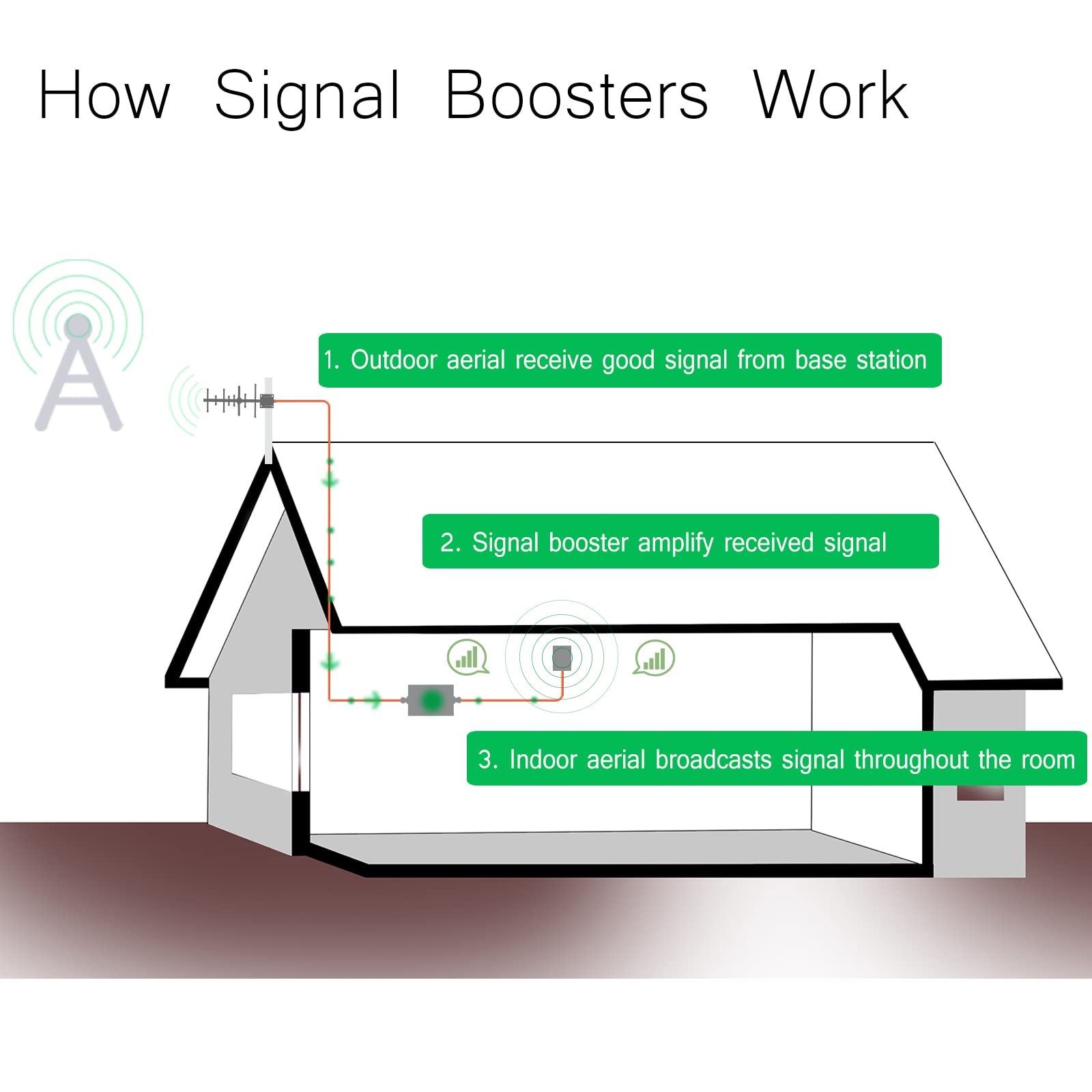 Amplificador de Señal Movil Apto para Movistar, Orange, Vodafone LTE 4G 3G GSM Banda 8 Banda 1 Banda 3 Repetidor de Cobertura móvil 900MHz 2100MHz 1800MHz