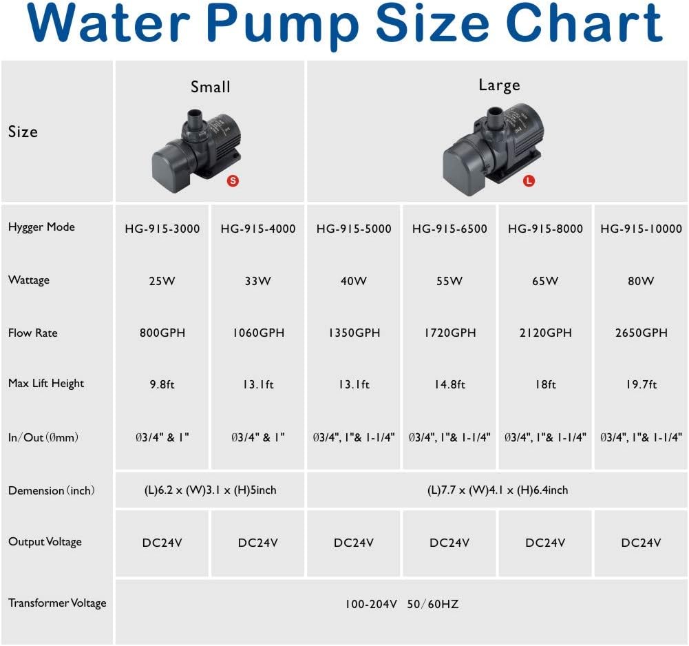 Hygger 24V DC Water Pump with LCD Display Controller - Inline/Submersible Saltwater Aquarium Return Pump for Coral Reef Tank Sump - 2120 GPH