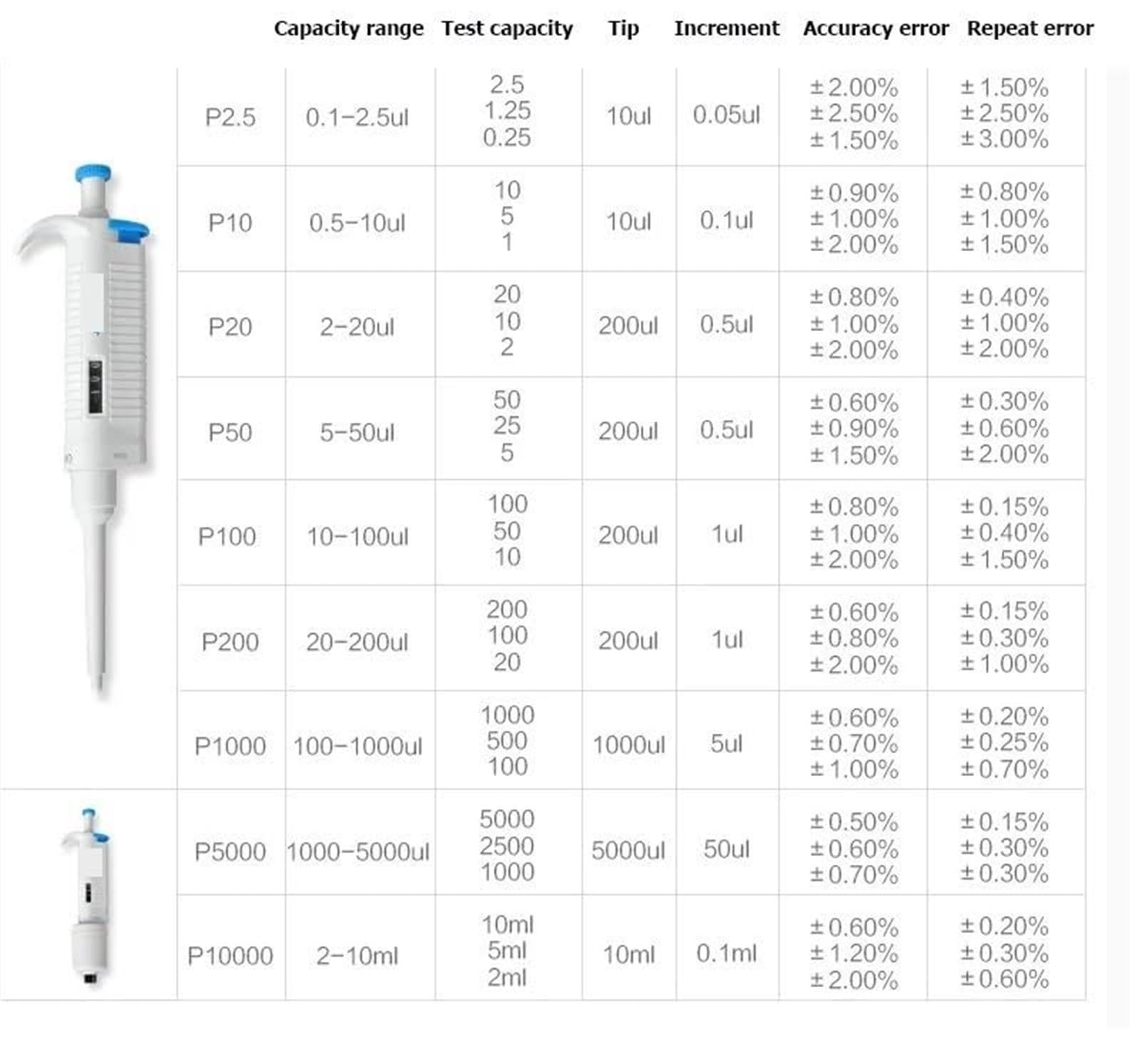 Pipetta elettronica, Pipetta, Pipette Regolabili A Volume Variabile Automatico A Canale Singolo Da Laboratorio,Dispositivo pipetta portatile(5-50ul)