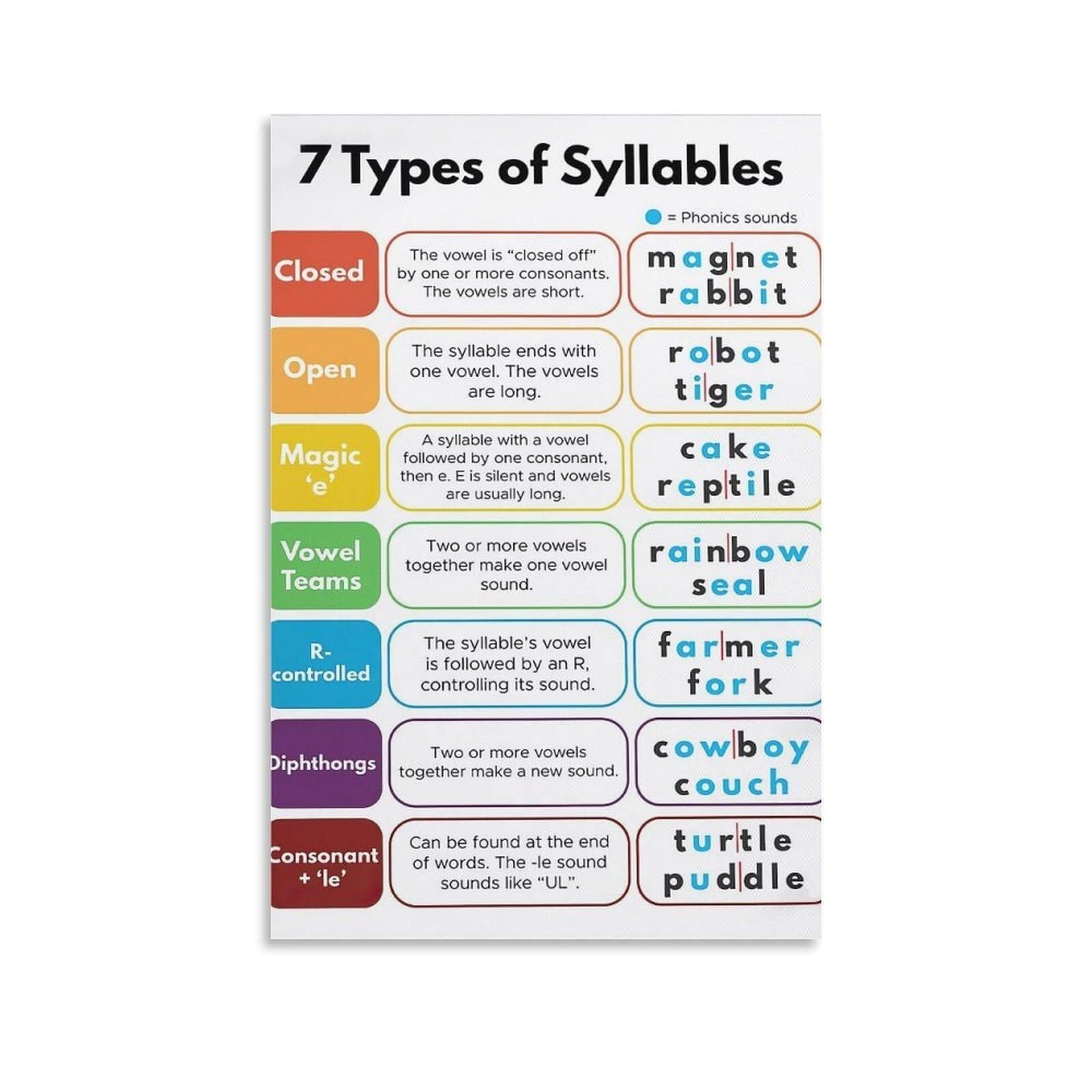 HGETJOHXEM Phonics Syllable Division Rules Poster - 7 Types of Syllables Anchor Chart, Educational Classroom Wall-Art for Teachers, Elementary School Decor(Unframed,16x24inch(40x60cm))