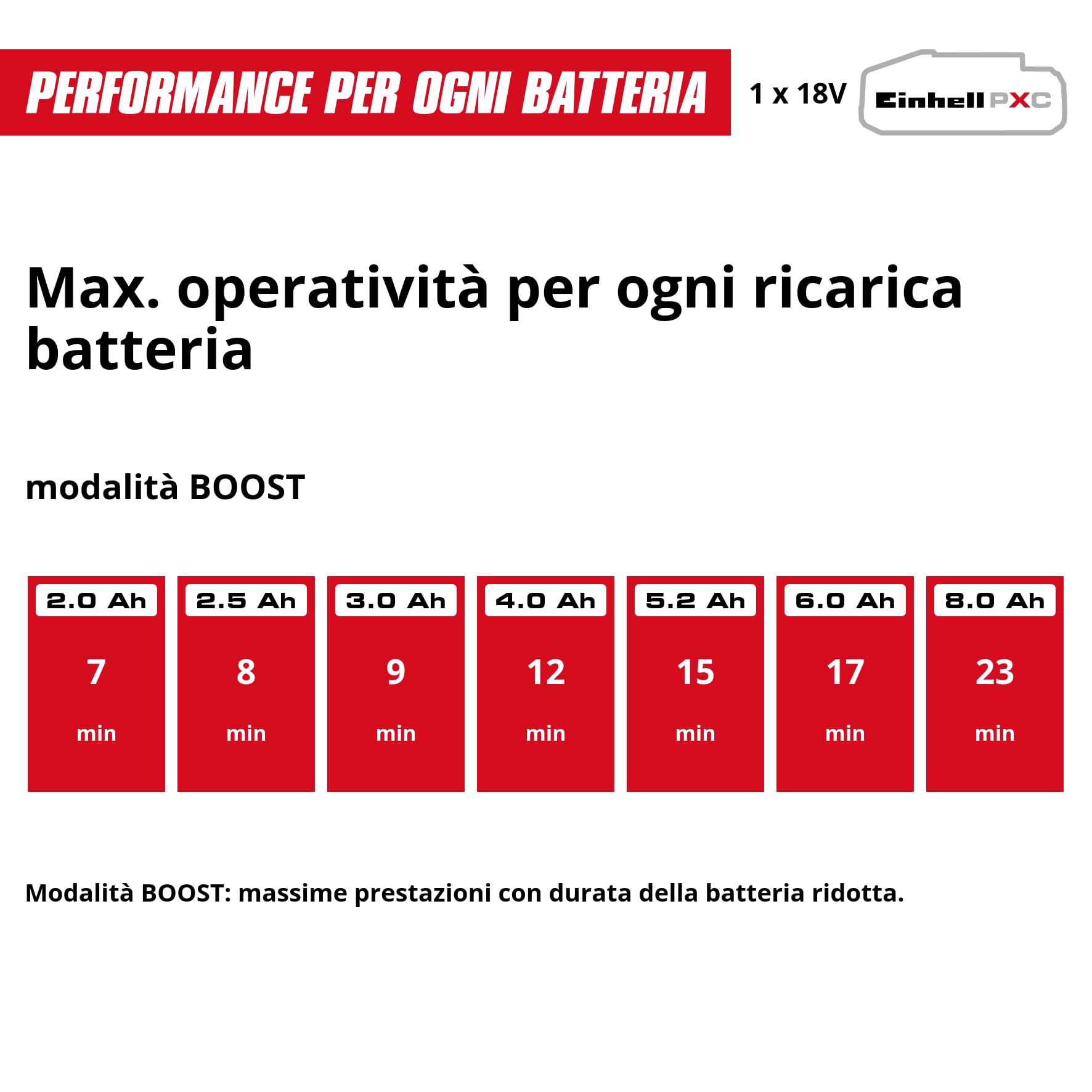 Einhell aspirapolvere senza filo TE-SV 18/270 Li E BL-Solo PXC (18 V, Brushless, 270 mbar, senza sacchetto, 3 velocità, sistema filtraggio triplo, incl. accessori, senza batteria)