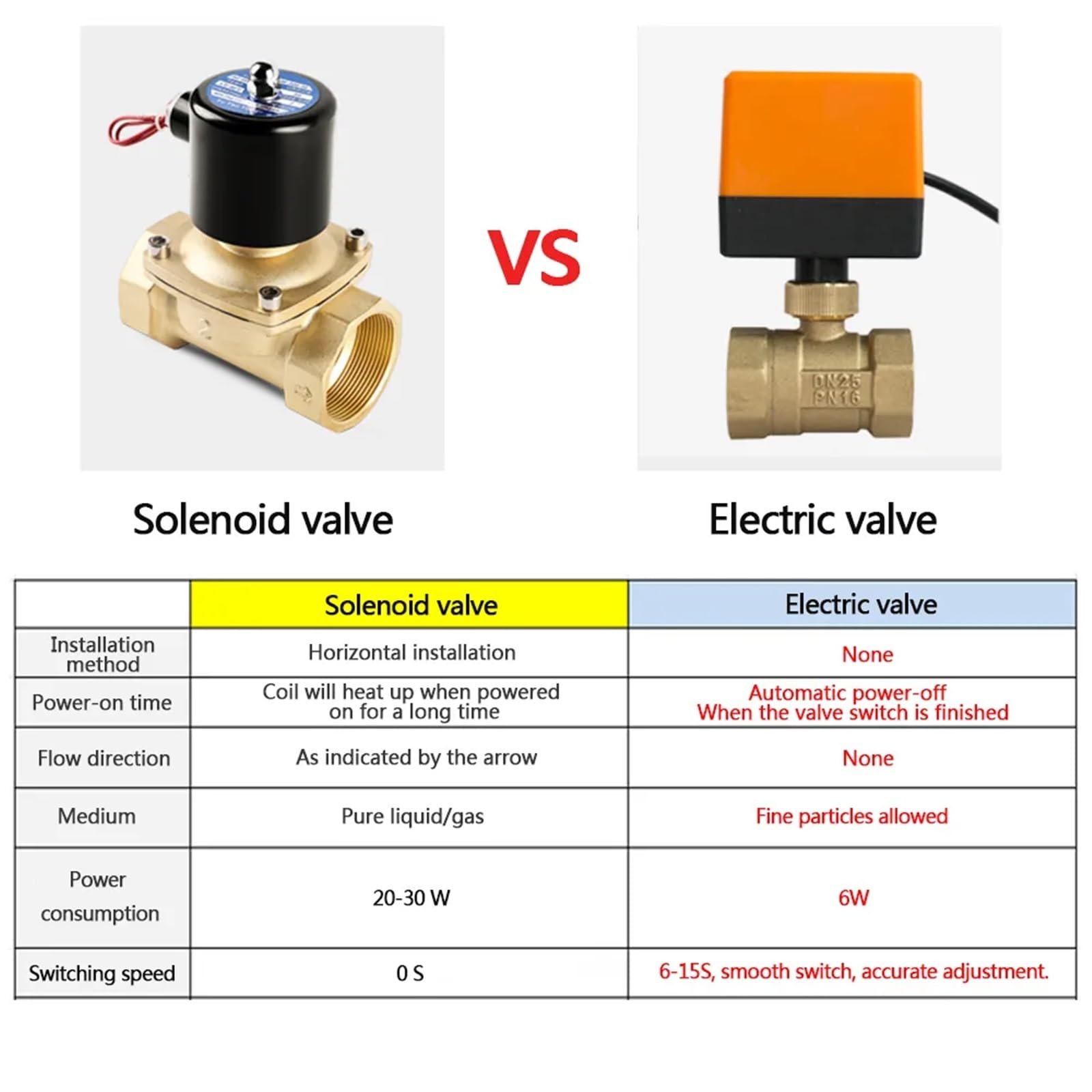 KAT1“ bis 2" motorisierter elektrischer Kugelhahn 2-Wege-Kugelhahn aus Messing AC220V DC12V 24V 2-Wege-3-Draht-2-Punkt-Steuerung for Gas, Wasser, Öl(DC24V,DN32)