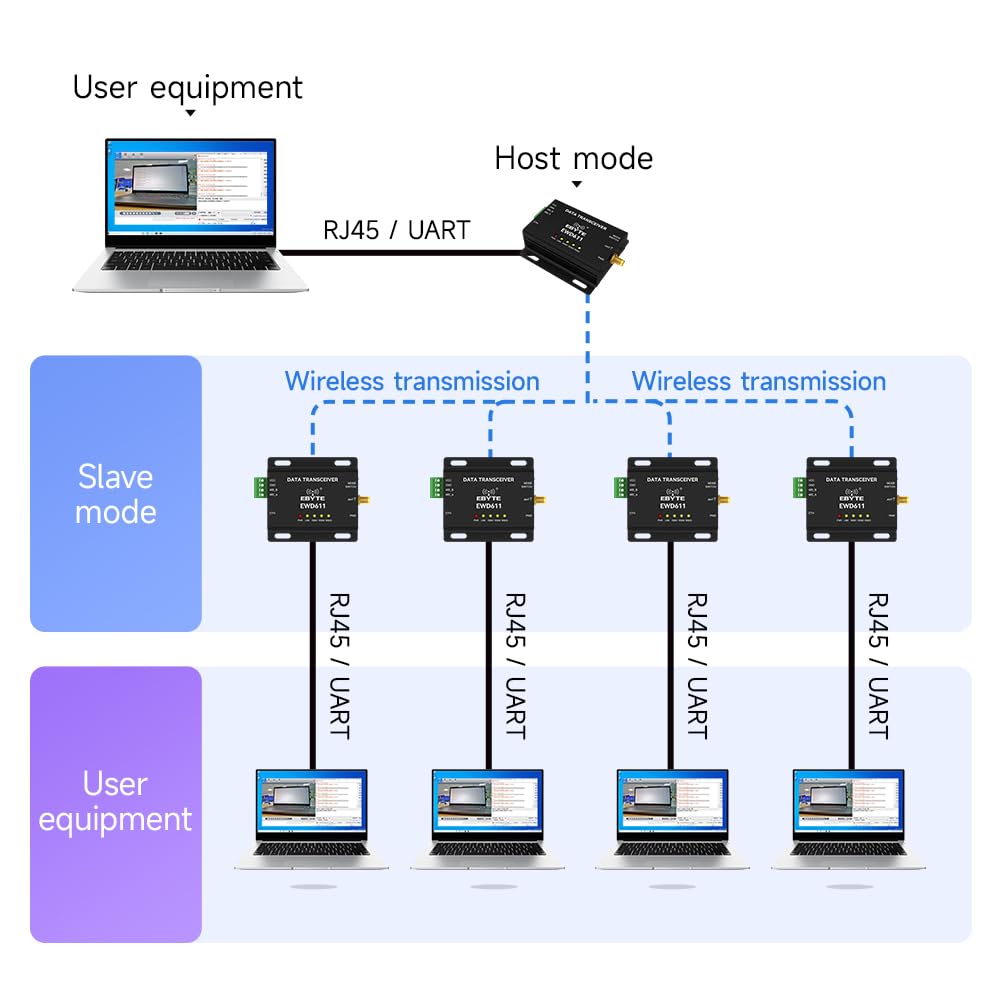 868MHz 915MHz Wireless Data Image Transmission Modem RS485 EWD611-900NW20(485) Full Duplex Long Distance Star Networking AT Command