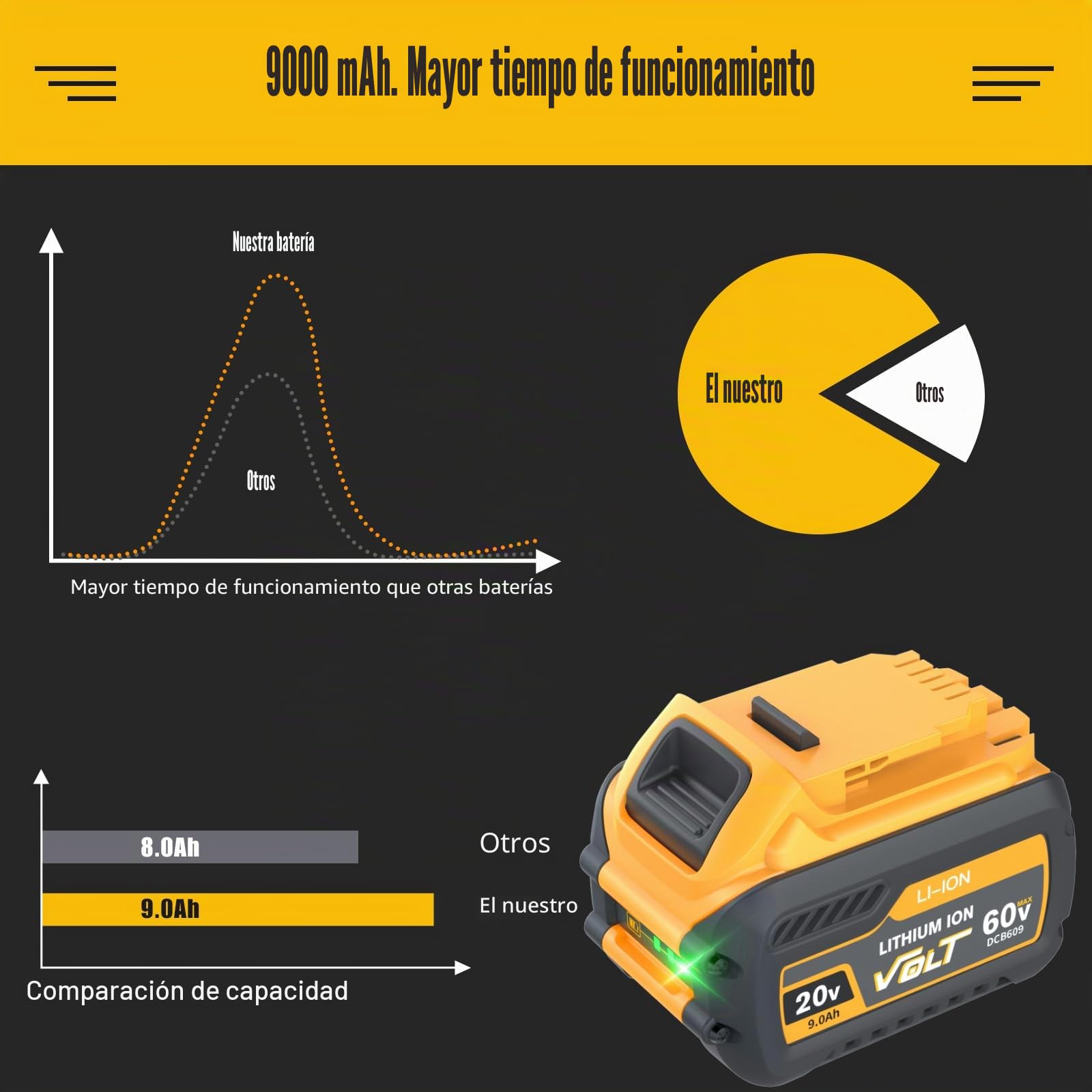 2 baterías FlexVolt XR de 20 V/60 V 9000 mAh para Dewalt DCB609 DCB606 DCB612 DCB184 DCB546 DCB200 DCB201 DCB182 compatible con herramientas eléctricas inalámbricas de 18 V, batería de iones de litio