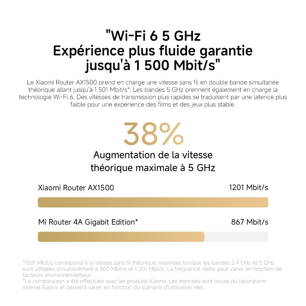 Xiaomi Routeur WiFi6 AX1500 - Port Gigabit, Fonction Mesh