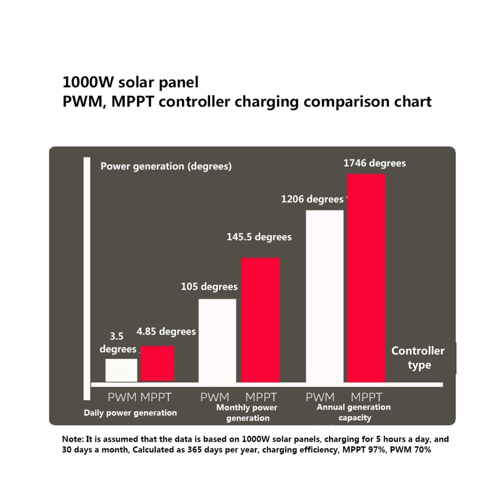 Falownik, Kontroler ładowania słonecznego MPPT 12V24V 20A 30A Panel afotowoltaiczny Buck ładowanie wytwarzanie energii automatyczna konwersja układu słonecznego do kampera, do domu(20A12V24V Bluetooth