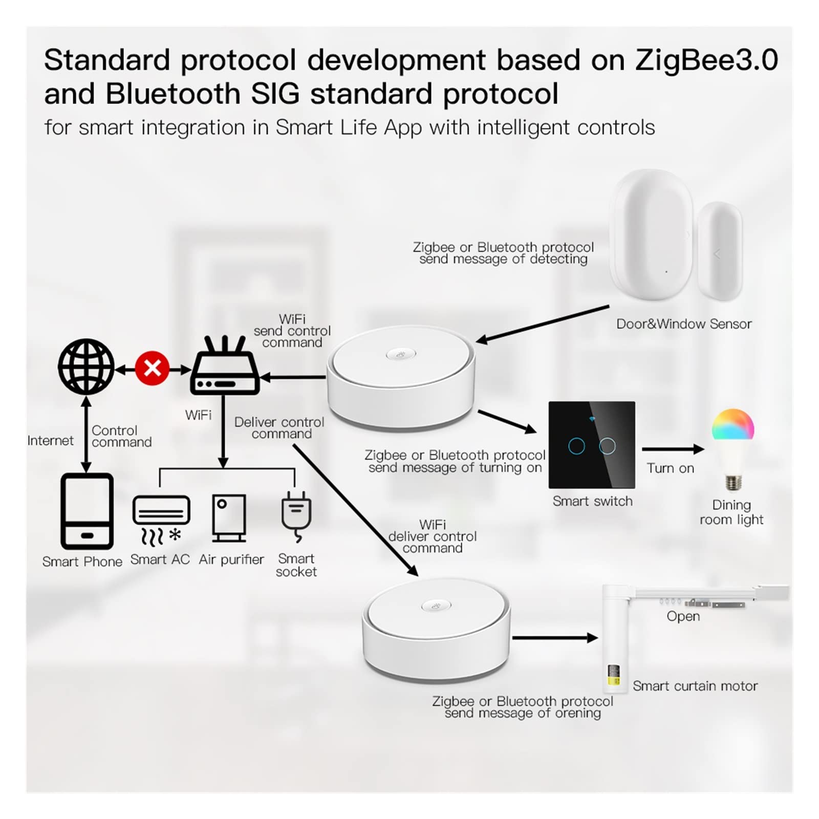 Interruttore smart wifi, Hub Smart Gateway multimodale Funziona con Tuya Smart App Controllo vocale tramite casa installazione facile, Compatibile più dispositivi