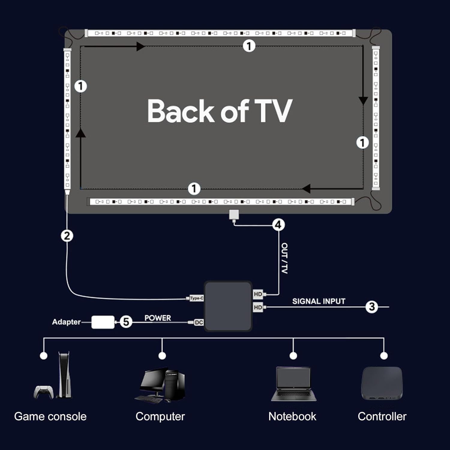 Striscia di retroilluminazione a LED per TV, Striscia di Illuminazione Ambientale immersiva, Kit di retroilluminazione 2.0 con SYNC Box, Controllo vocale Intelligente