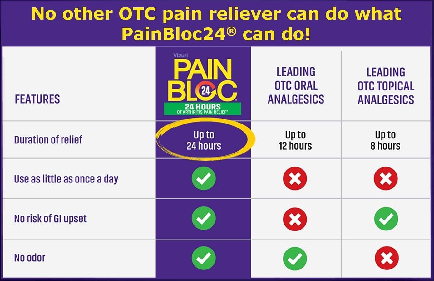 PainBloc24 Arthritis Pain Relief Roll On — Maximum Strength Capsaicin 0.25% to Block Nerve Pain for 24-hour Arthritis Pain Relief — Topical Analgesic for Joint and Muscle Pain Relief — 0.5fl oz Bottle : Health & Household