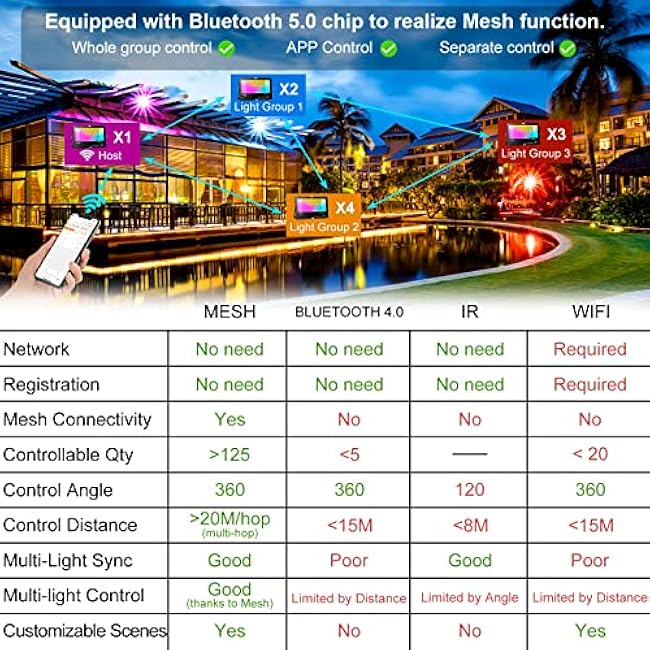 LED Flood Light 800W Equivalent RGB Colors Warm White