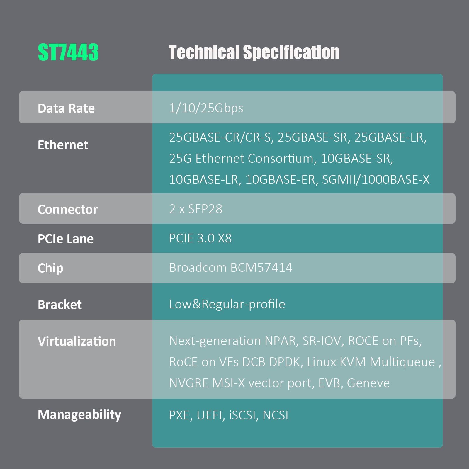 GLOTRENDS ST7443 Tarjeta de Red de Servidor PCIe 3.0 x8 con 2 Puertos 25GbE SFP28, Controlador Broadcom BCM57414, Compatible con RDMA (RoCE), SR-IOV, para Centros de Datos y HPC