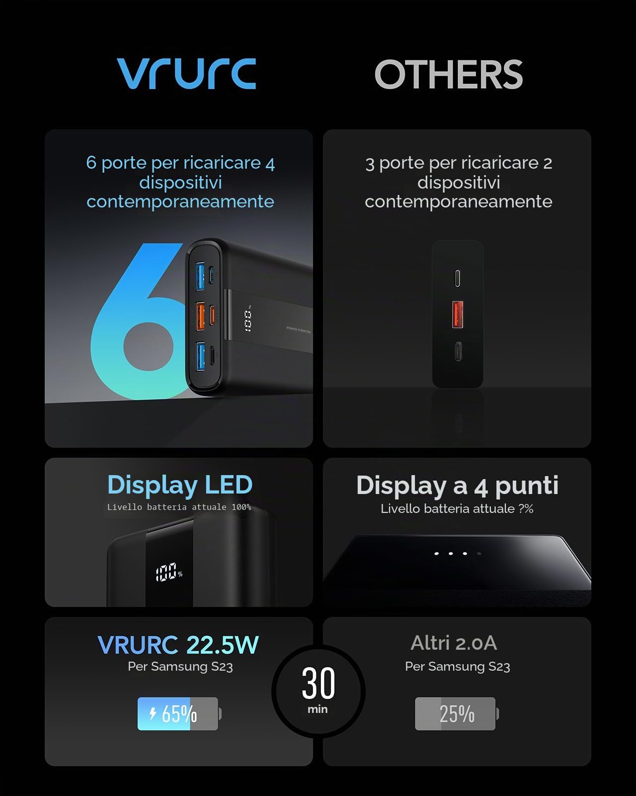 VRURC Power Bank 20000mAh, 22.5W Ricarica Rapida Caricatore Portatile con 3 uscite e 4 ingressi, PD3.0 QC4.0 USB C Compatto Powerbank Mini, Display a LED Batteria Esterna per iPhone Samsung Huawei ecc