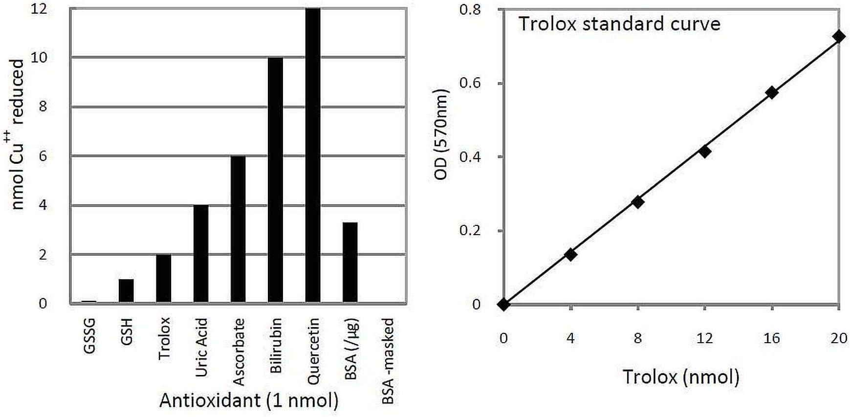 Total Antioxidant Capacity (TAC) Colorimetric Assay Kit
