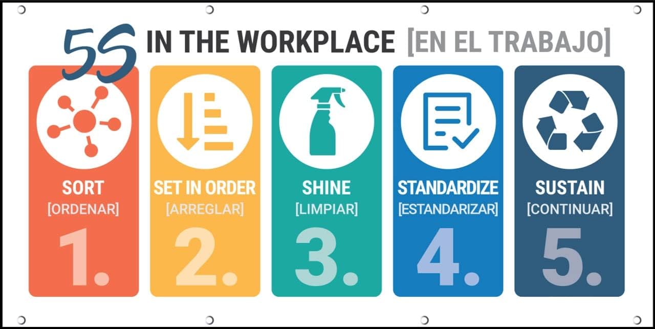 5S in The Workplace Sign Board, Acrylic Board Fixed with PVC Waterproof Sticker and doubleside Tape