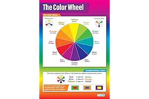 Color Theory Wheel Poster: Master Color Knowledge