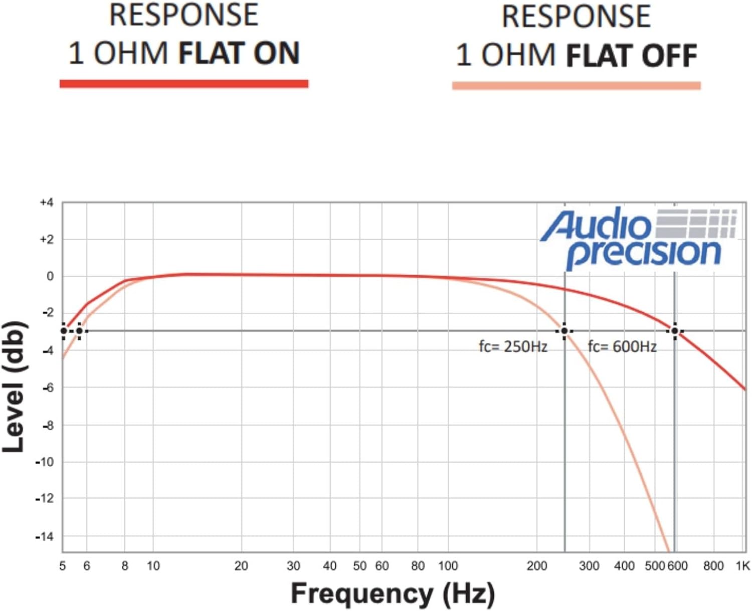 Stetsom Bravo BASS 3000 1 Ohm Mono Subwoofer Car Audio Amplifier, 3000.1 3K Watts RMS, 1Ω Stable, 3000x1, Monoblock, Sound Quality, Crossover & Bass Boost 3000W Sub Amp, Smart Coolers