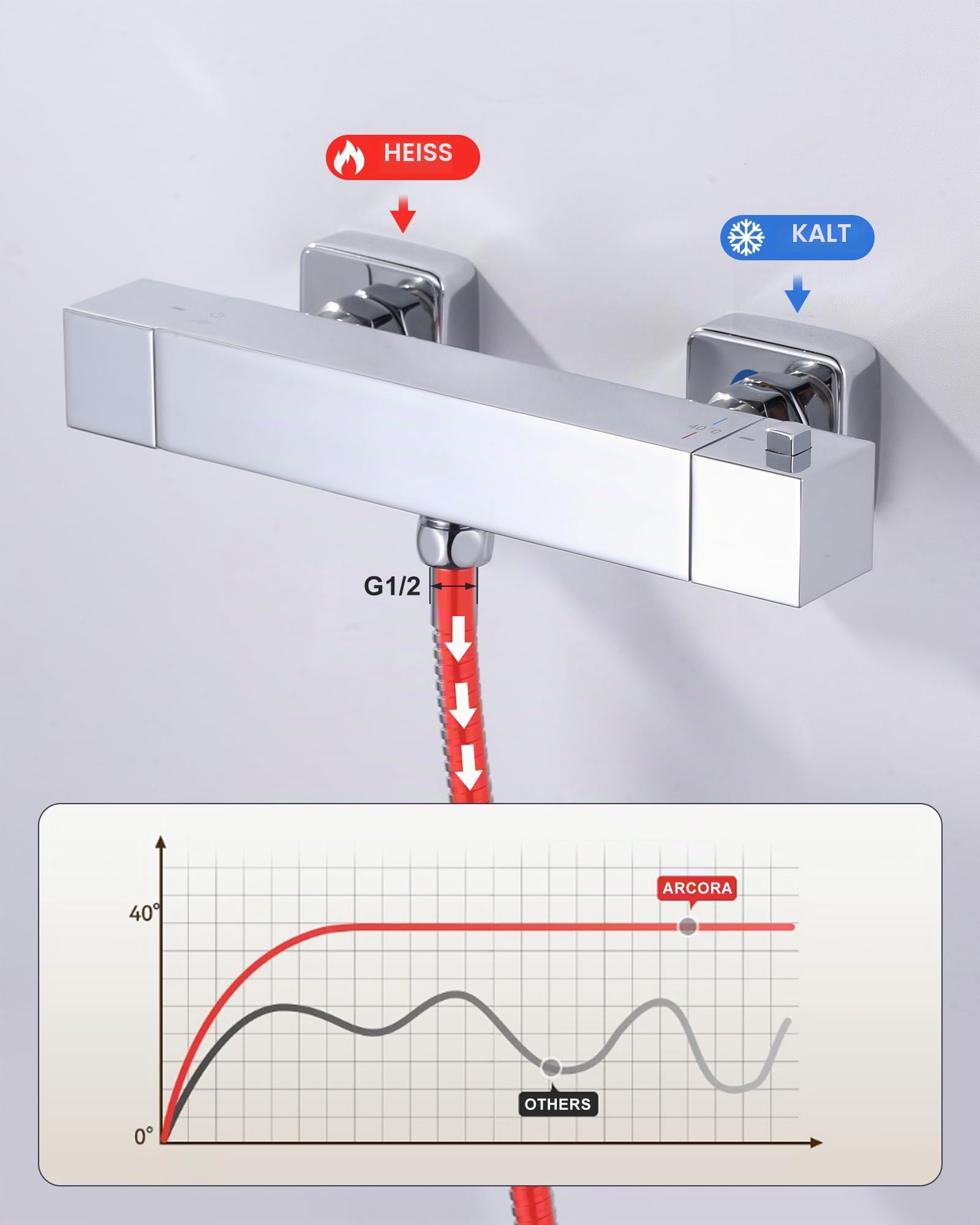 ARCORA Duschthermostat Messing 40°C Sicherheitssperre ohne Schlauch Chrom | Thermostat-Duscharmatur Messing 40°C Sicherheitssperre, ohne Brauseschlauch, Wandeinbau, Chrom