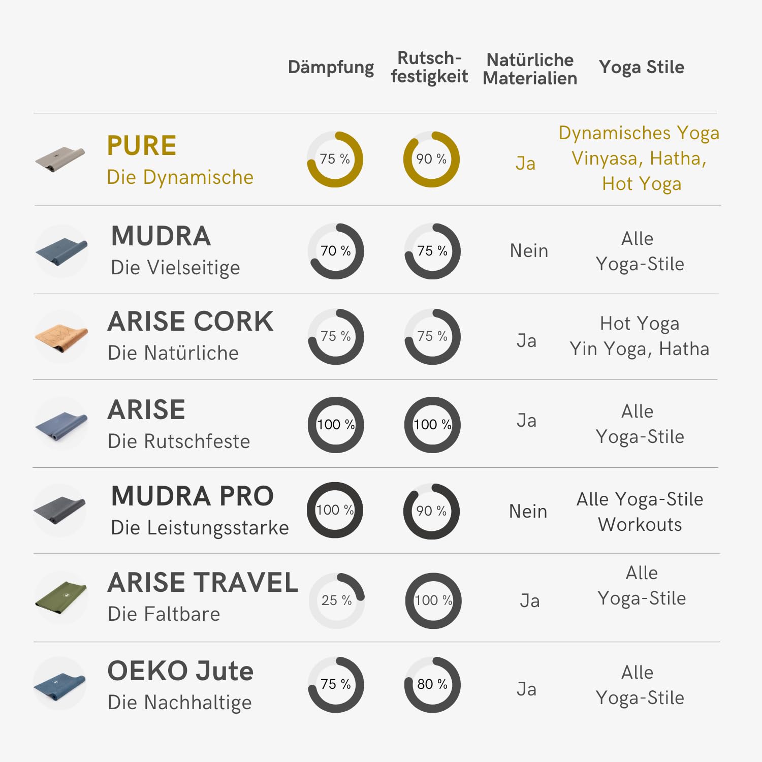 LOTUSCRAFTS Tappetino yoga antiscivolo, modello Pure, ideale per stili di yoga dinamici, realizzato in gomma naturale, perfetto anche per il pilates