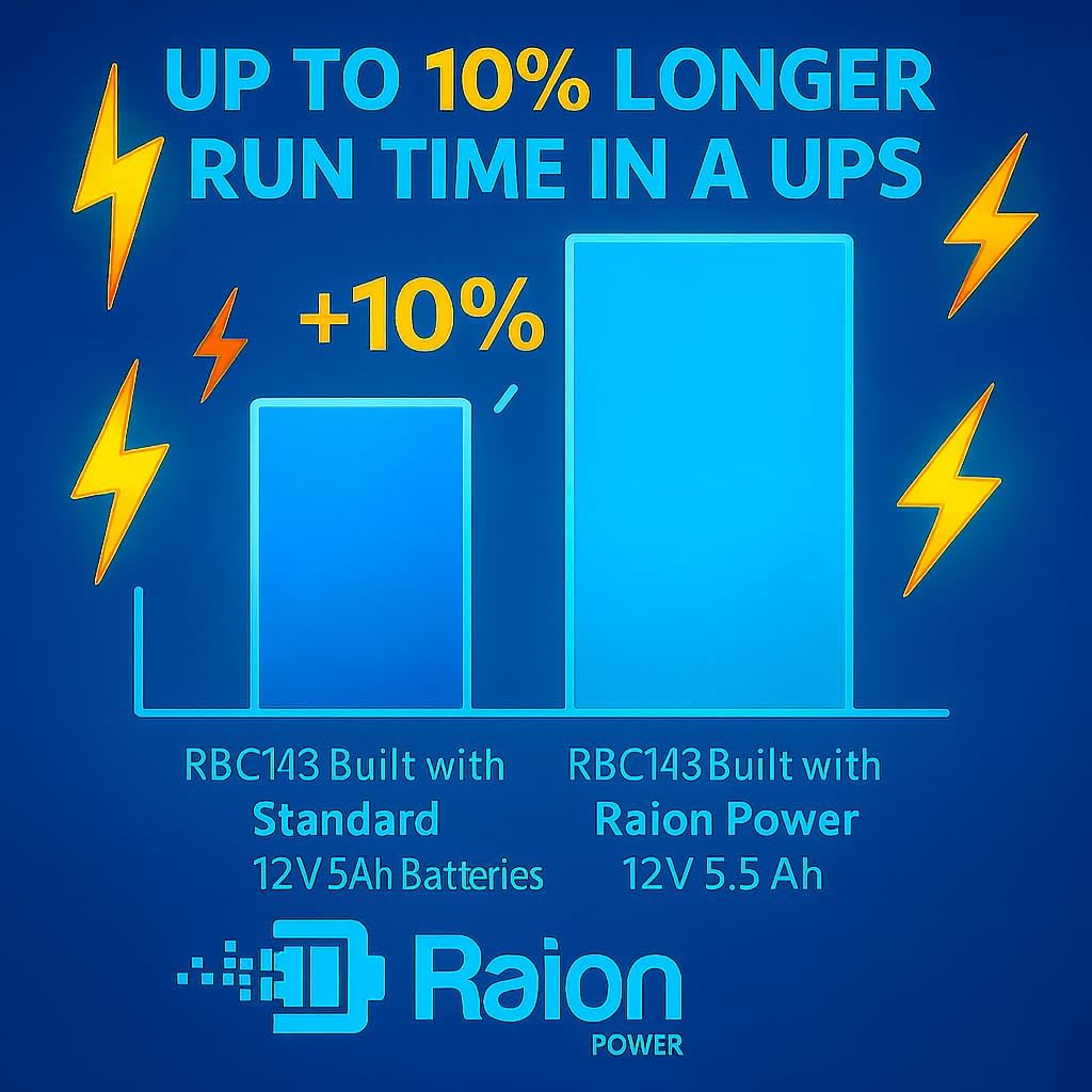 Raion Power Compatible APC RBC143 High Rate Replacement Battery Cartridge UPS SMX120BP, SMX2000LV, SMX2000LVNC, SMX3000LV, SMX3000LVNC, SMX2000LVNCUS, SMX2000LVUS, SMX3000HVTUS, and Select Others