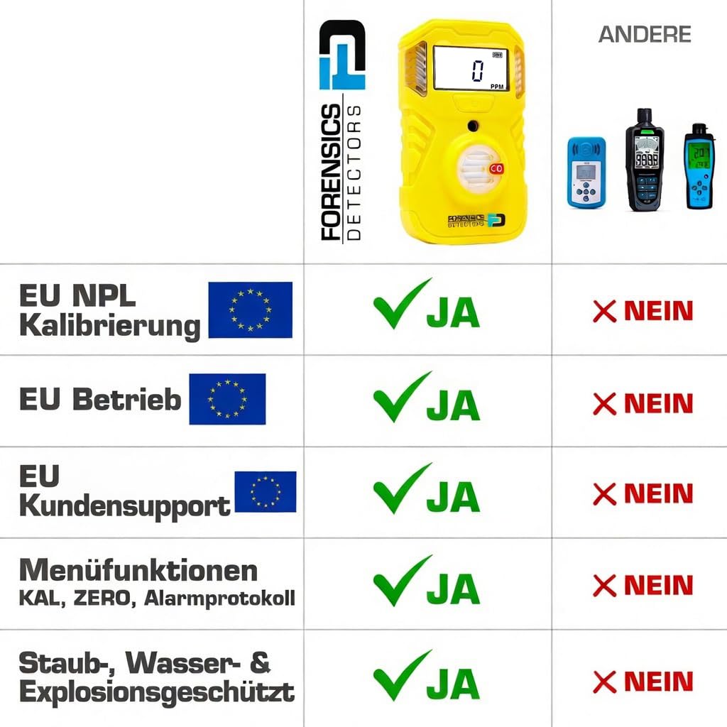 Tragbarer Kohlenmonoxid-Detektor (CO) | EU-Kalibrierzertifikat | Batterielaufzeit 2 Jahre | Sturztest aus 10 Fuß Bestanden | Schutzart IP67