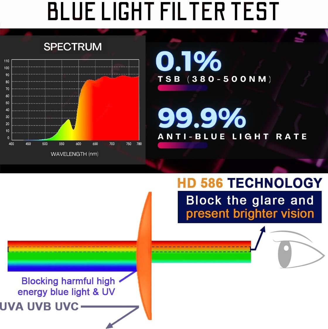 HD Premium Sleep Glasses P1AS 99.9% Blue Light Blocking Gaming Computer Screen Glasses Reduce Eyestrain & Glare High Contrast Definition UV580 nm - Image 3